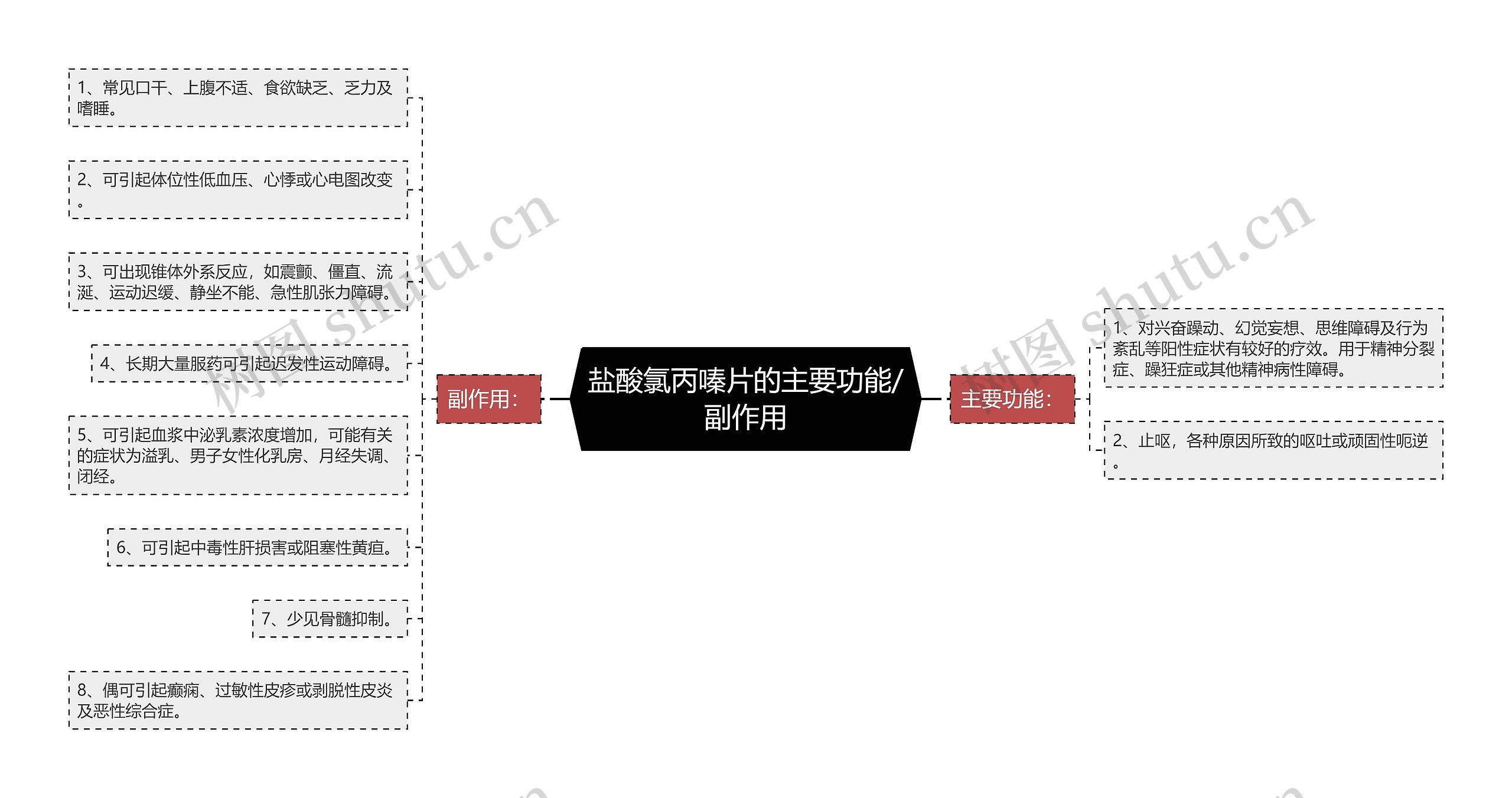 盐酸氯丙嗪片的主要功能/副作用思维导图