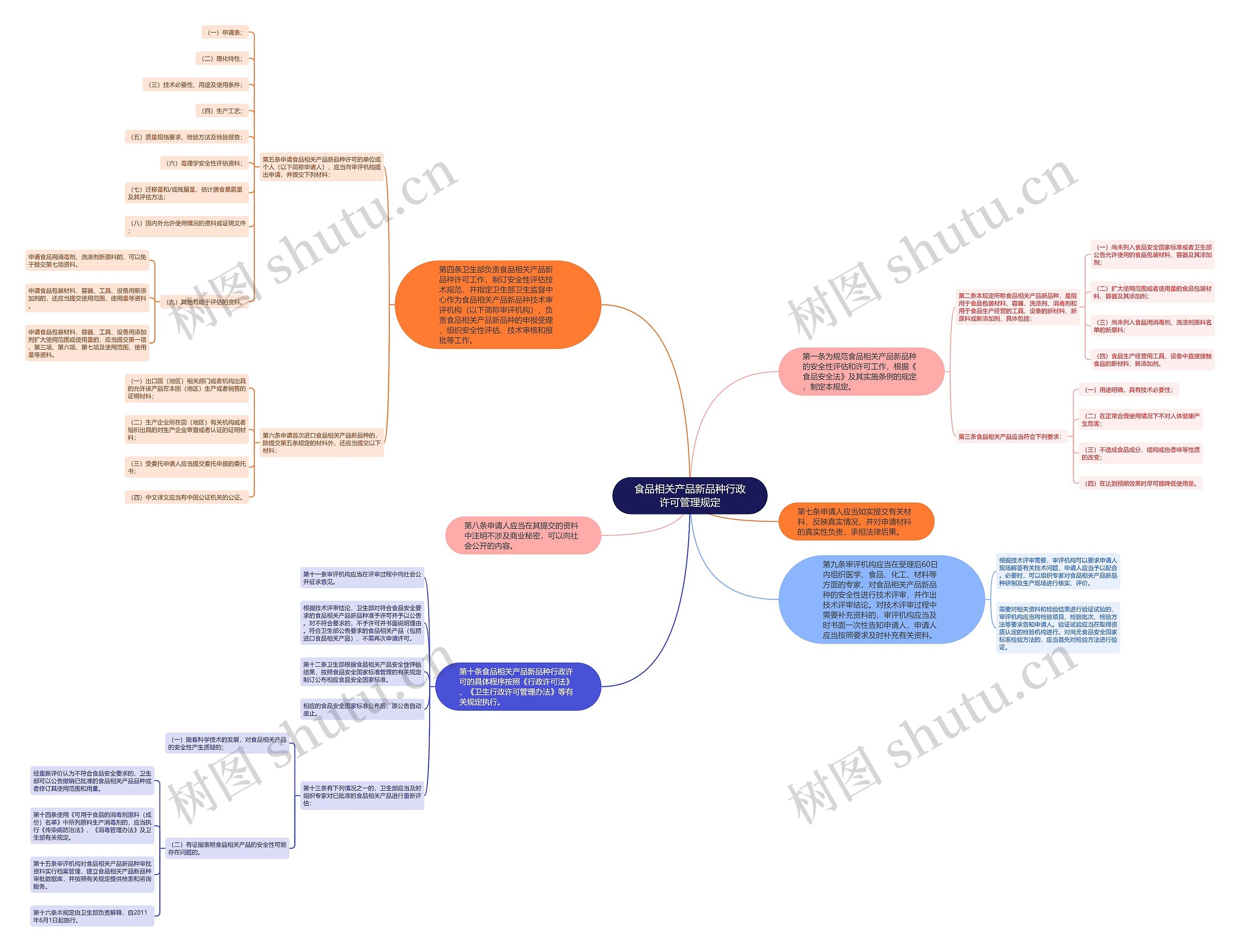 食品相关产品新品种行政许可管理规定思维导图