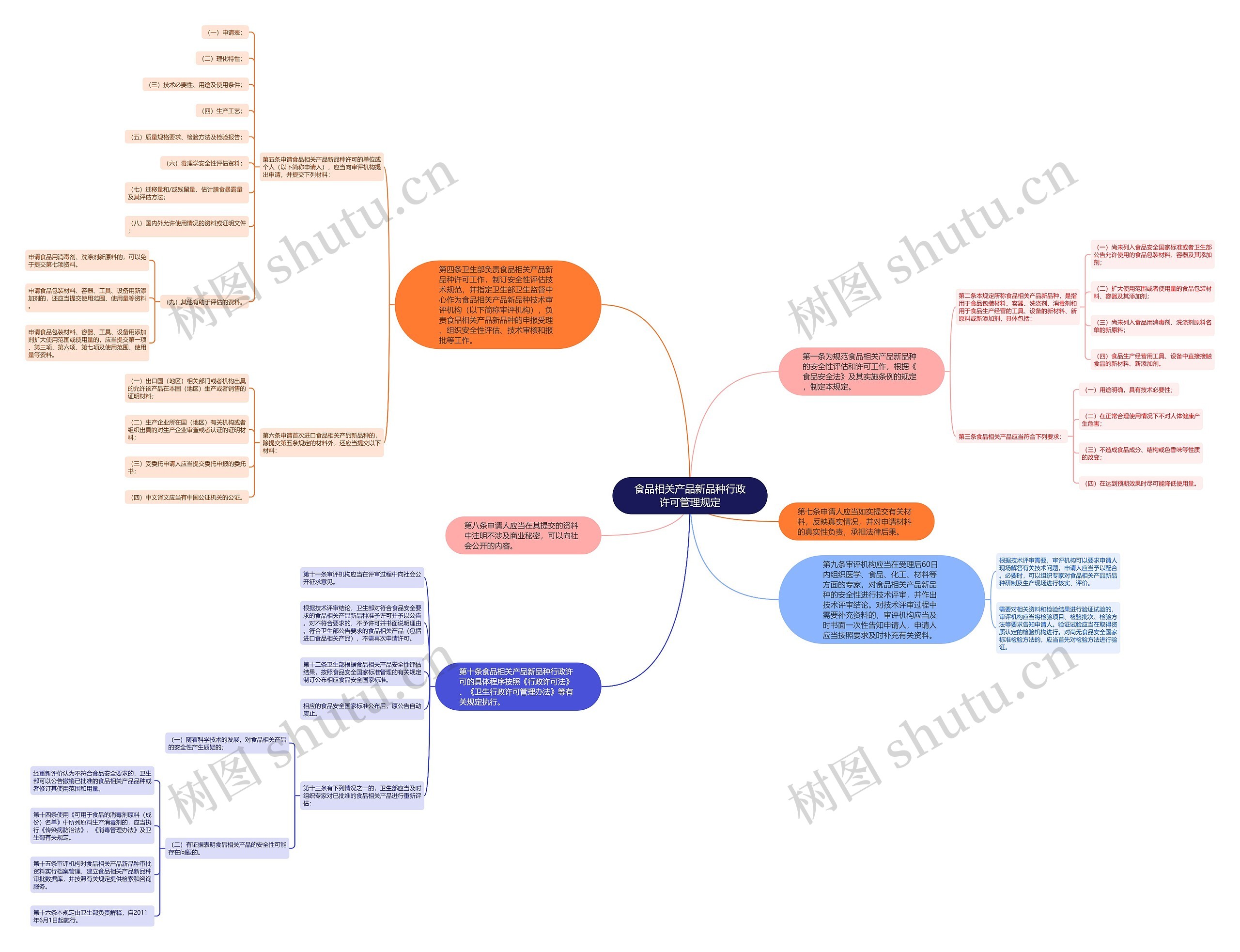 食品相关产品新品种行政许可管理规定思维导图高清图 食品相关产品新品种行政许可管理规定思维导图