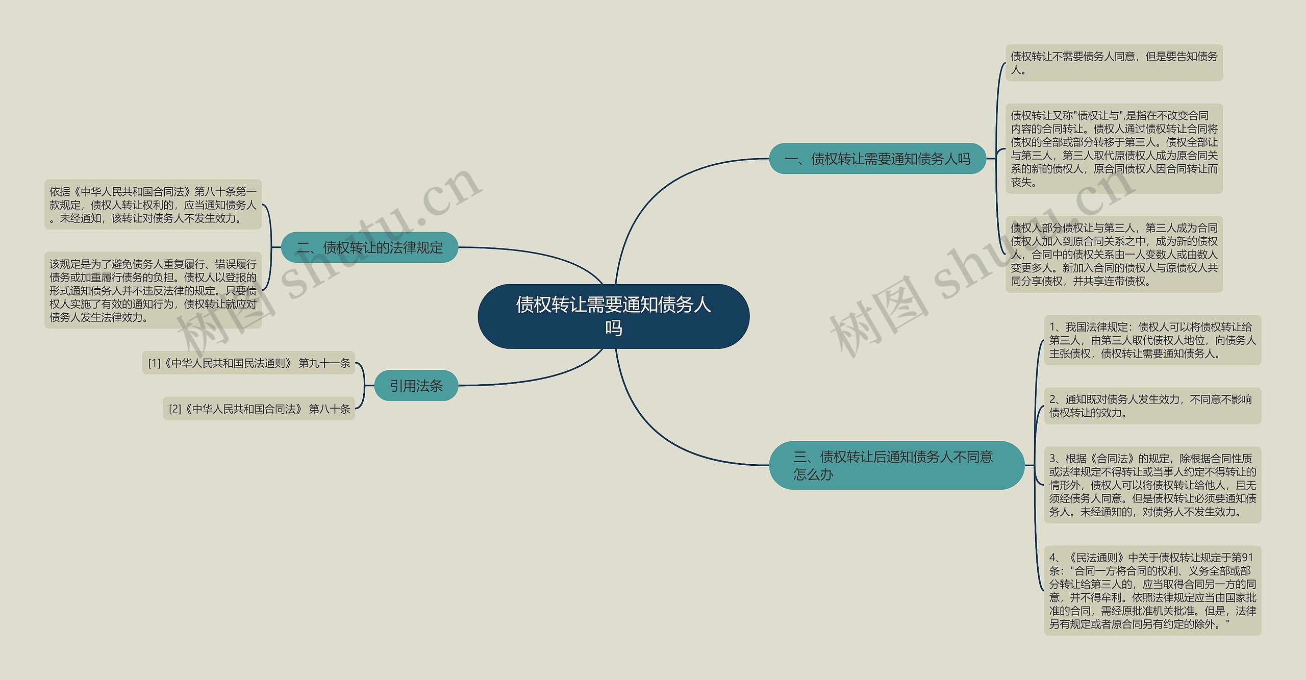 债权转让需要通知债务人吗思维导图