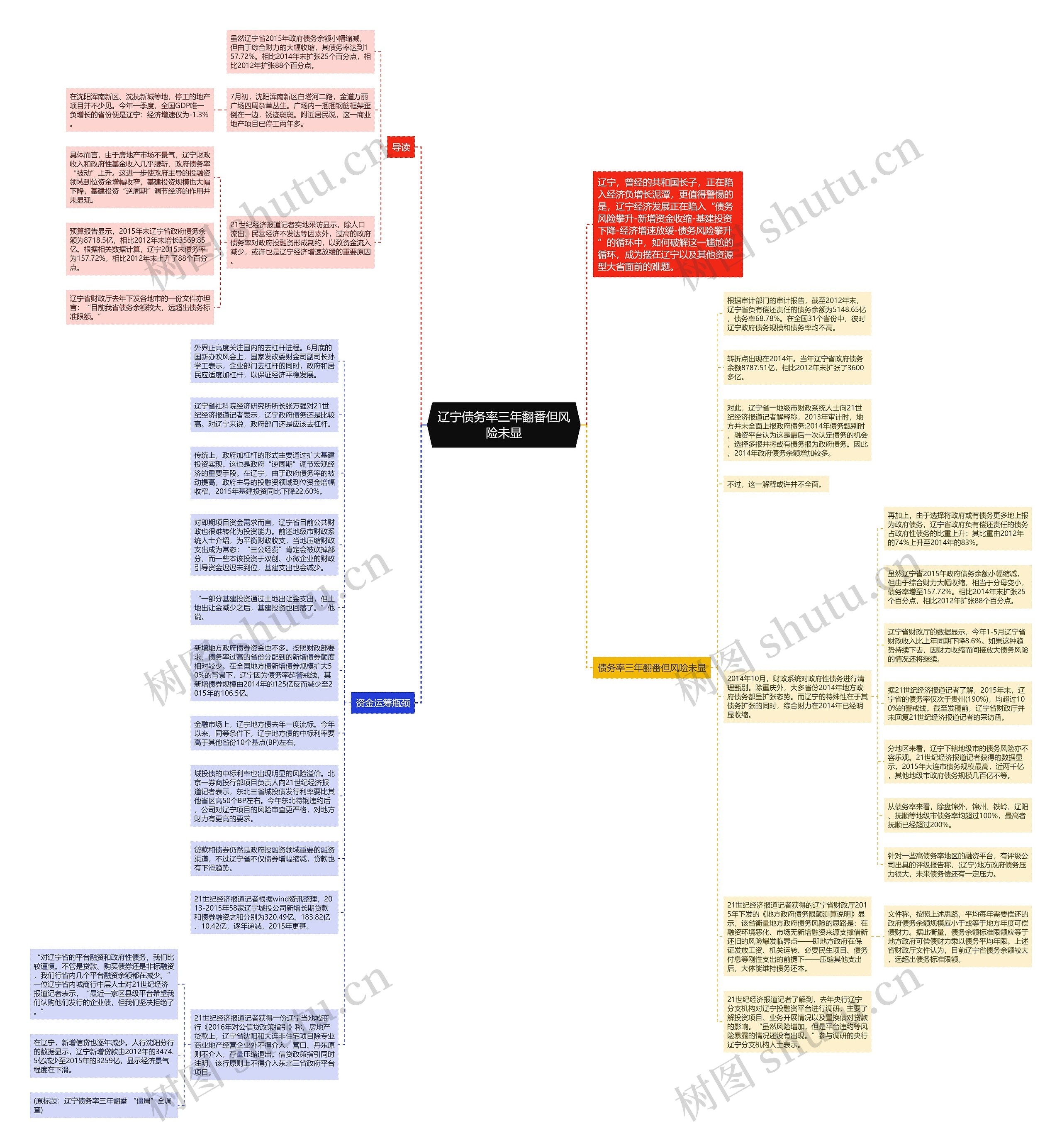 辽宁债务率三年翻番但风险未显思维导图
