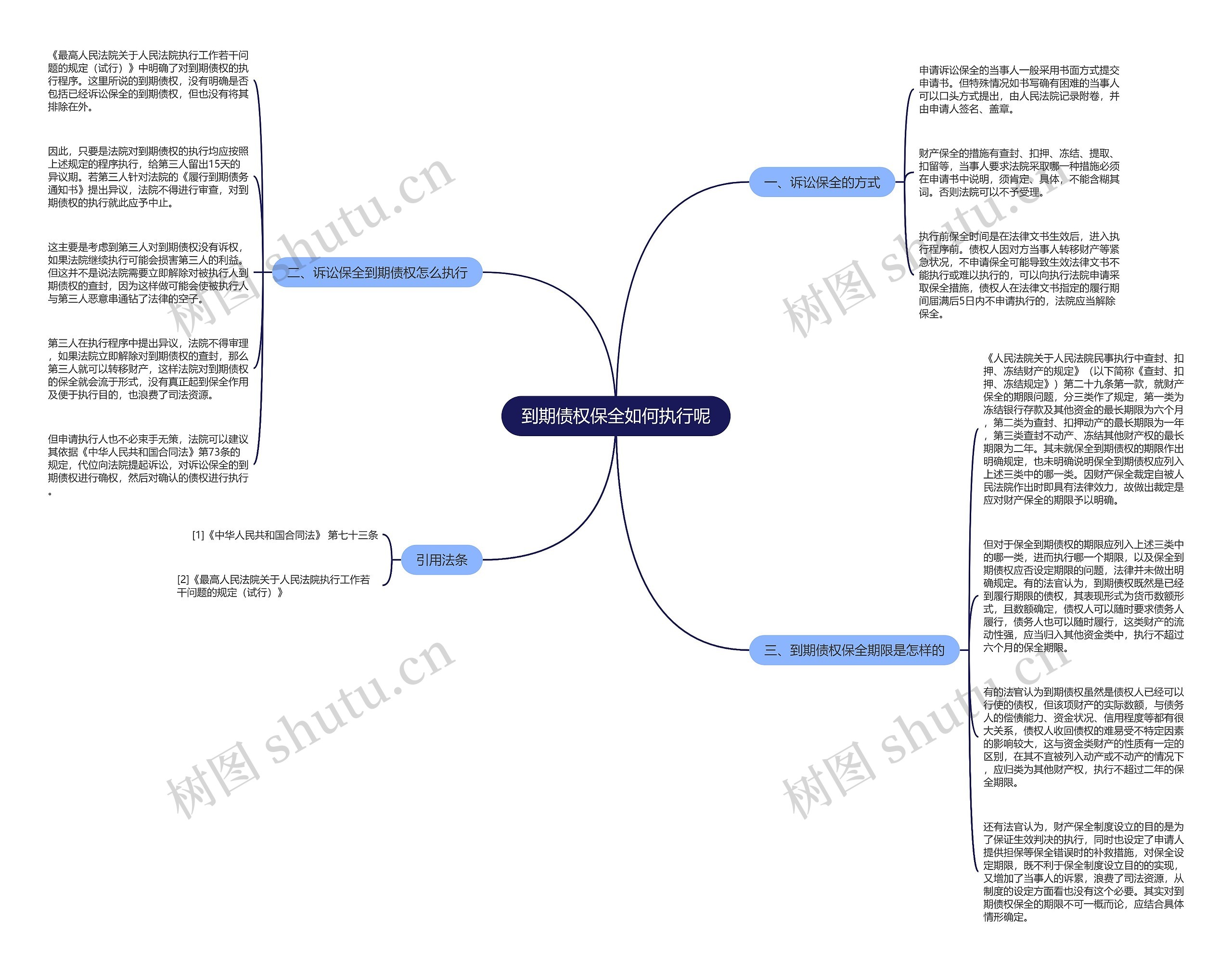 到期债权保全如何执行呢思维导图