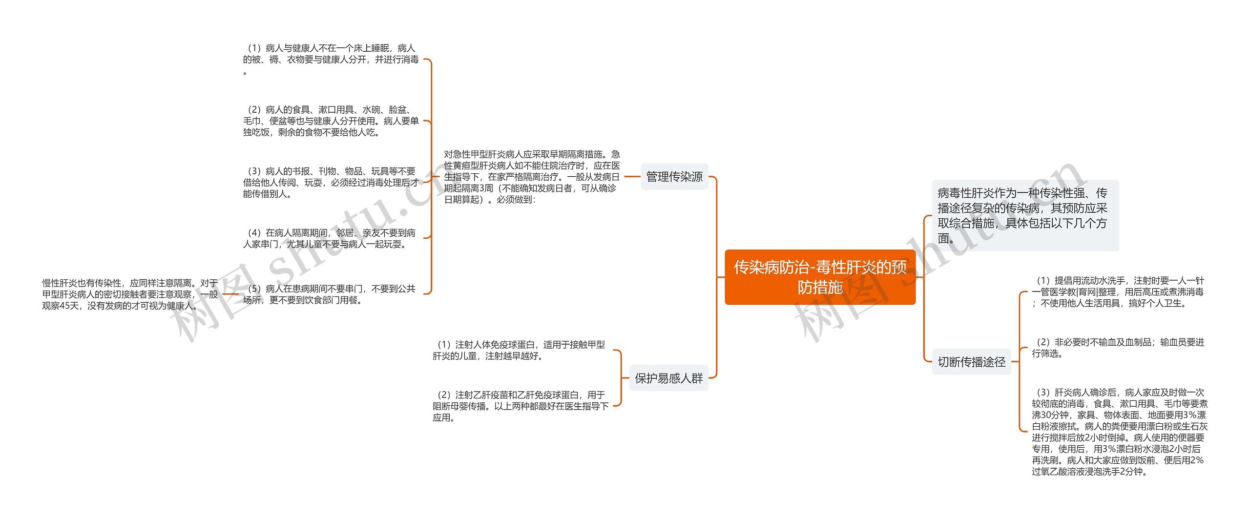 传染病防治-毒性肝炎的预防措施思维导图