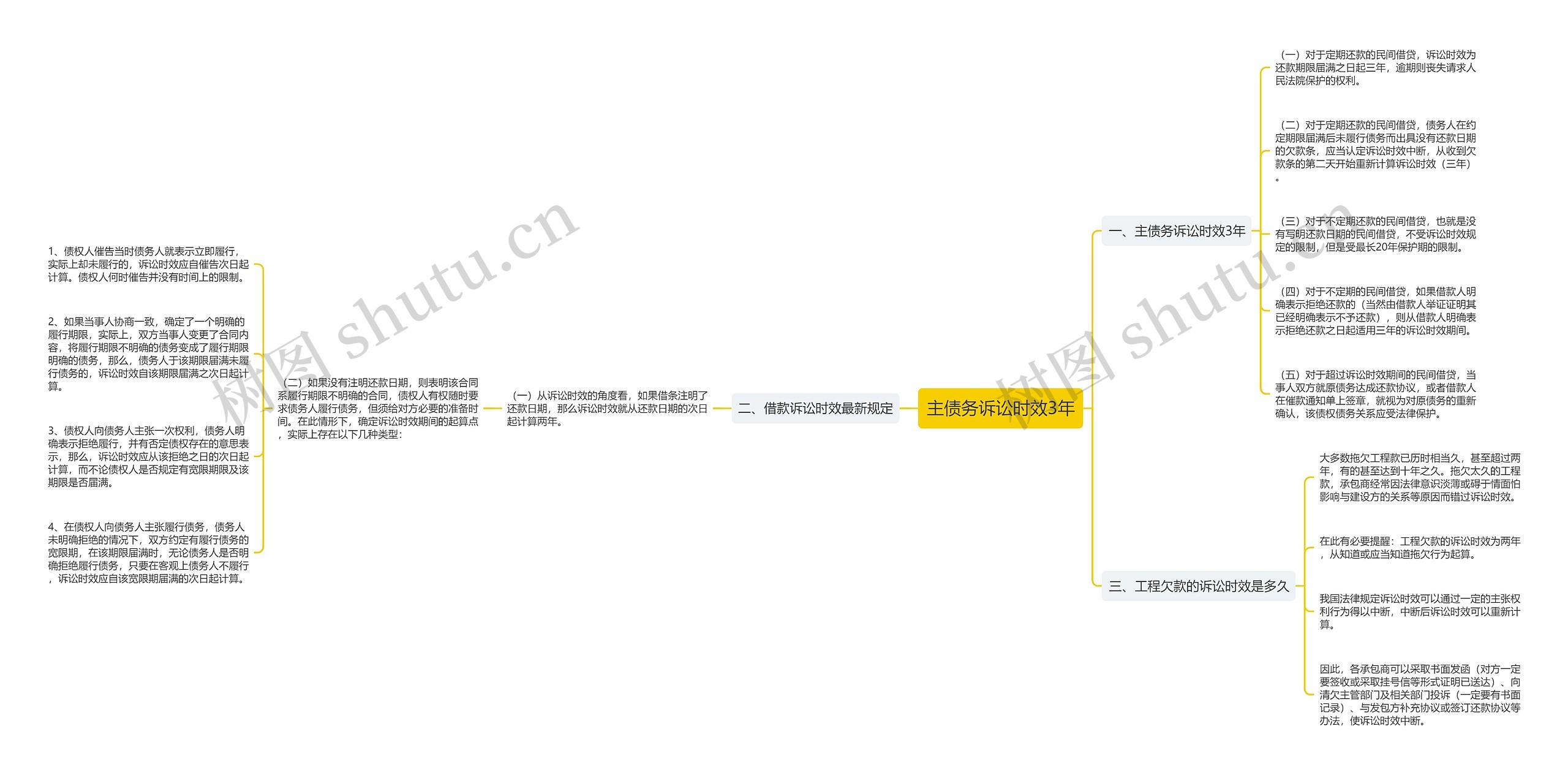 主债务诉讼时效3年思维导图