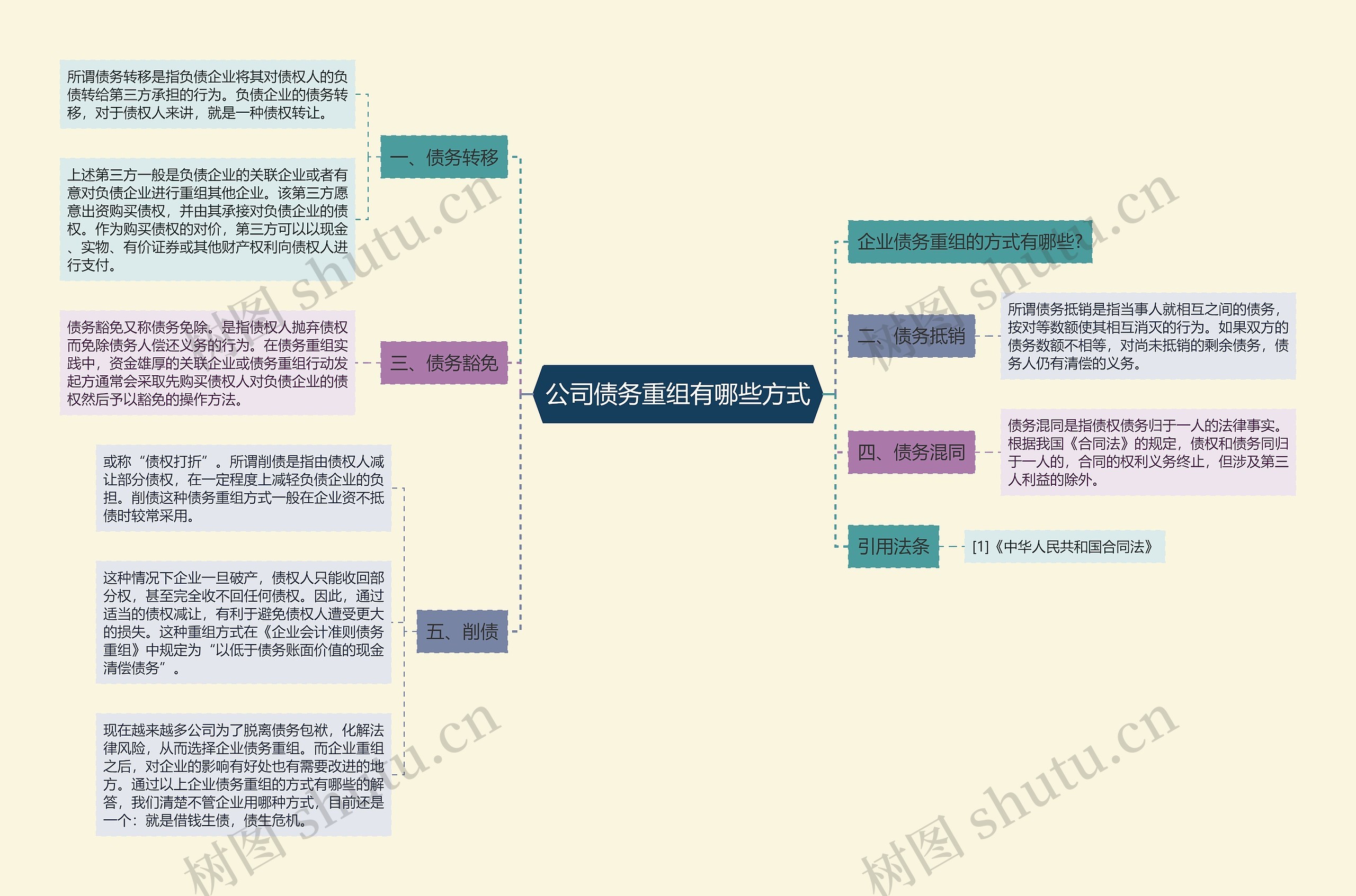 公司债务重组有哪些方式思维导图