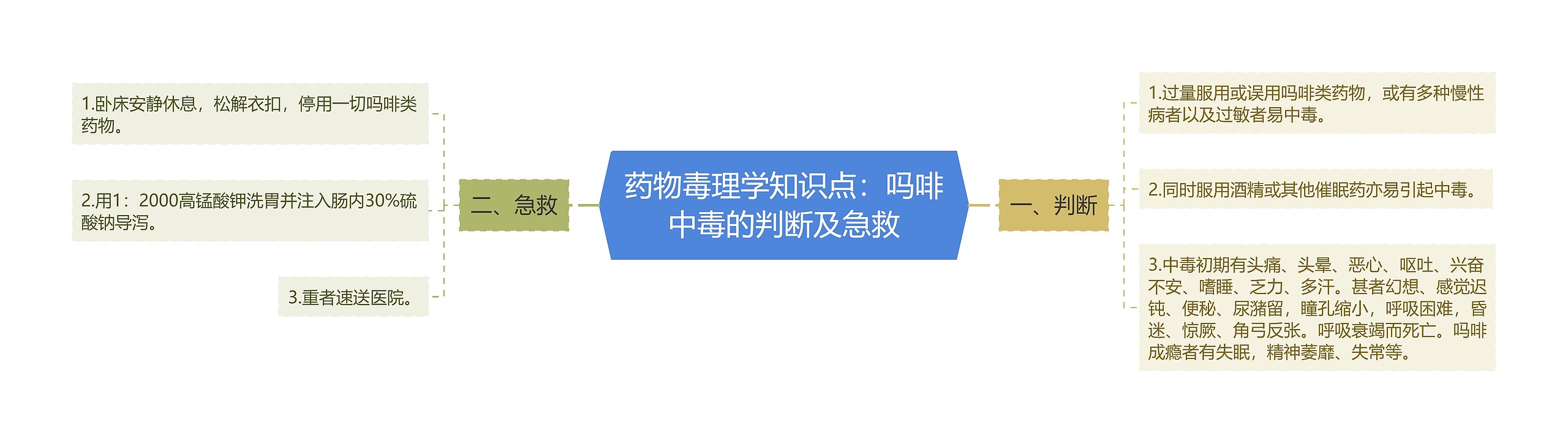 药物毒理学知识点：吗啡中毒的判断及急救思维导图