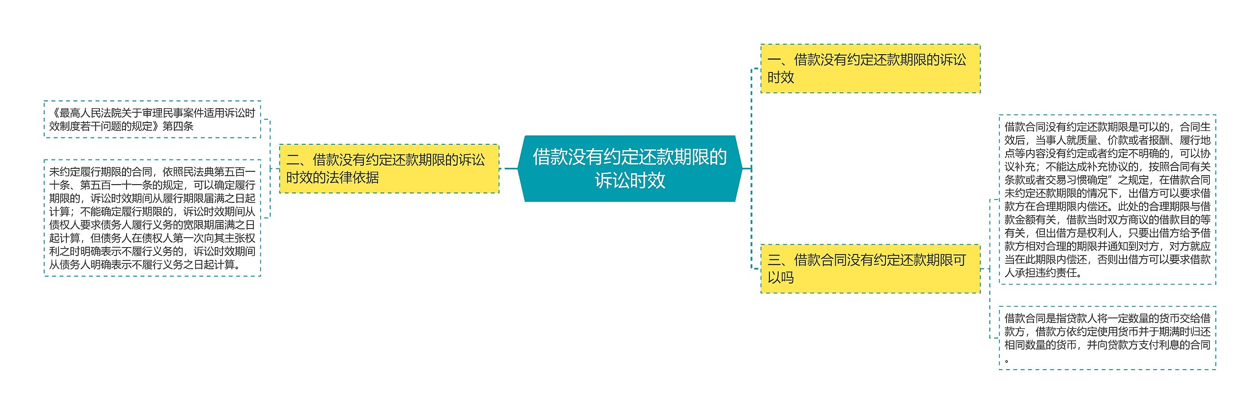 借款没有约定还款期限的诉讼时效思维导图