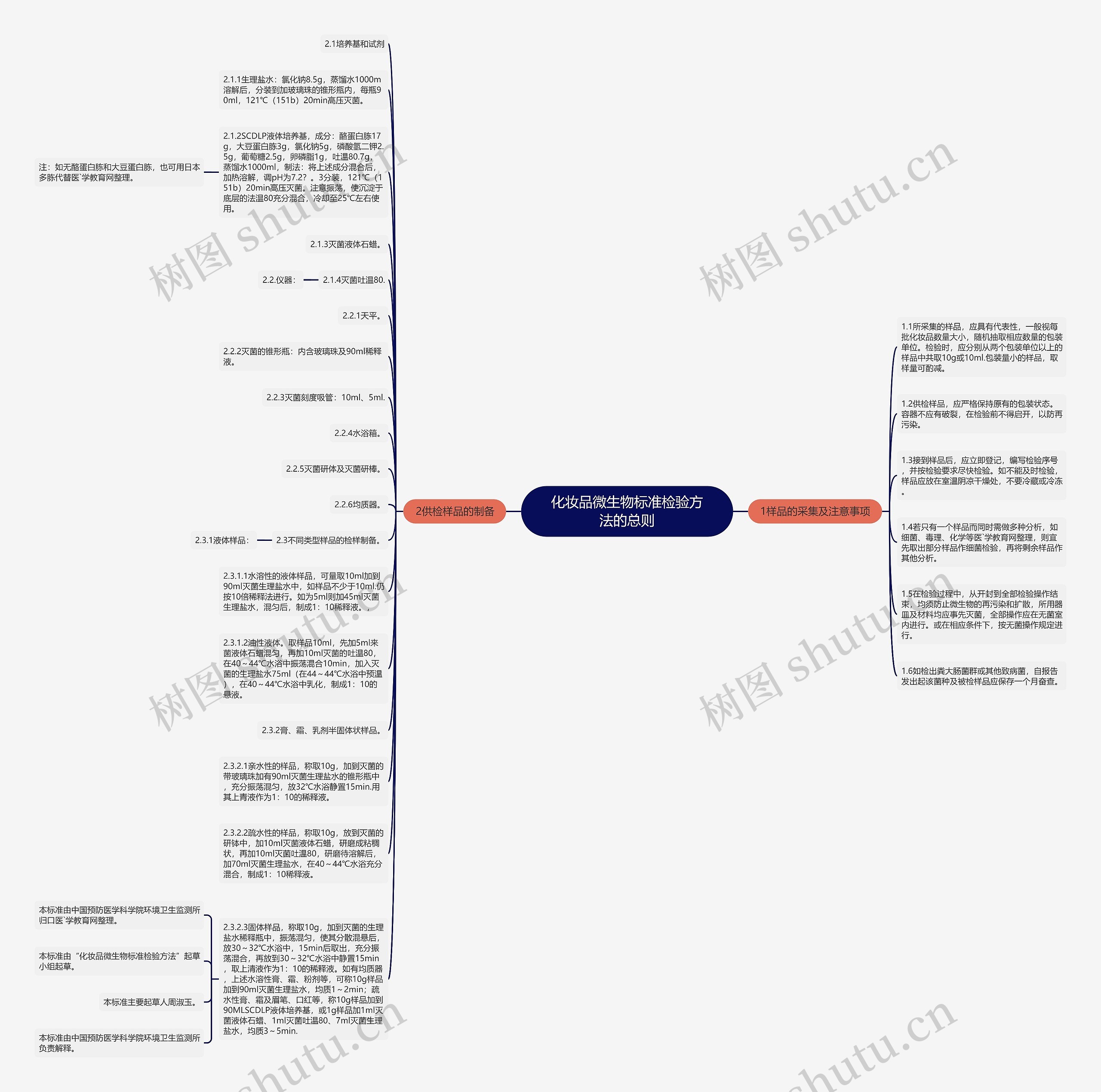 化妆品微生物标准检验方法的总则思维导图