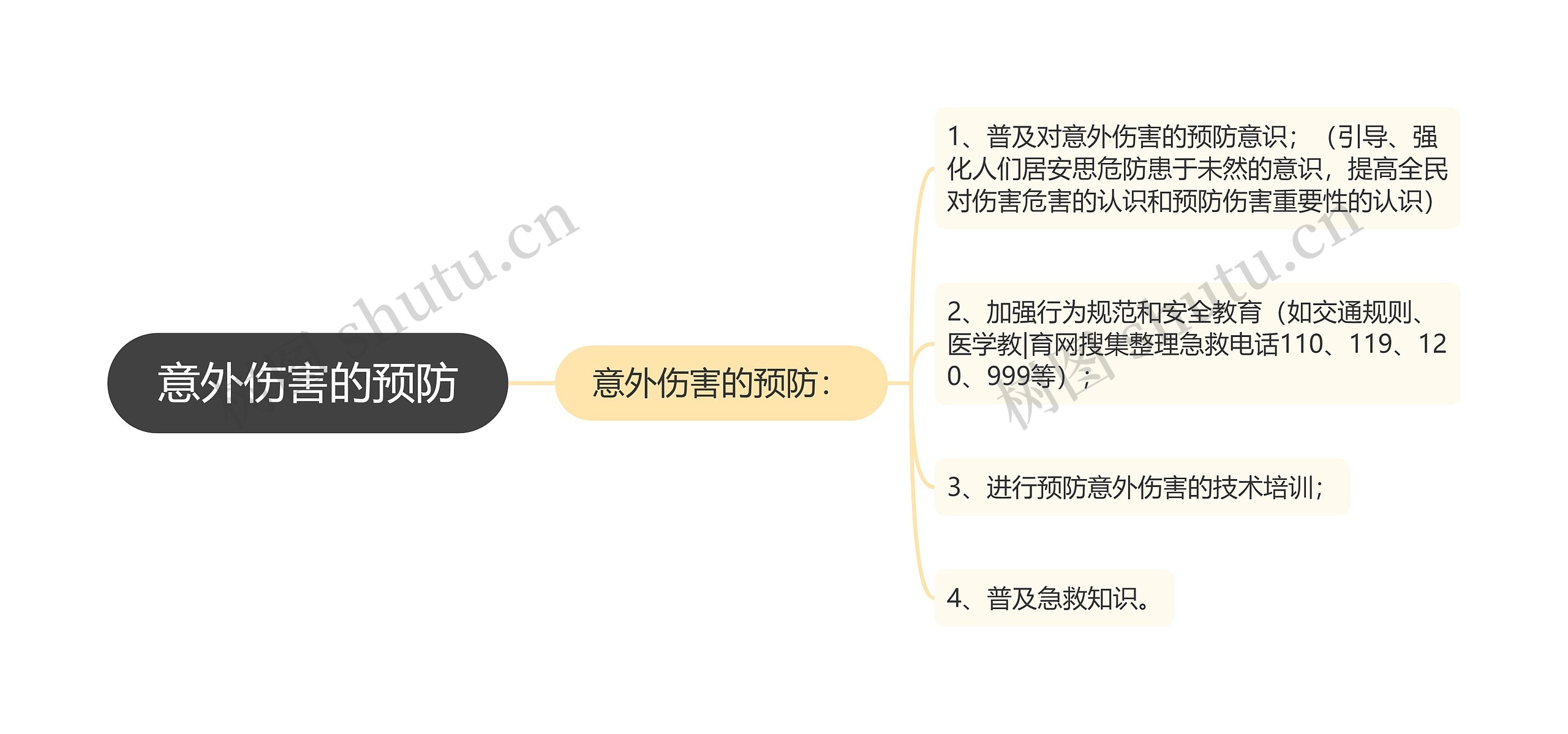 意外伤害的预防思维导图