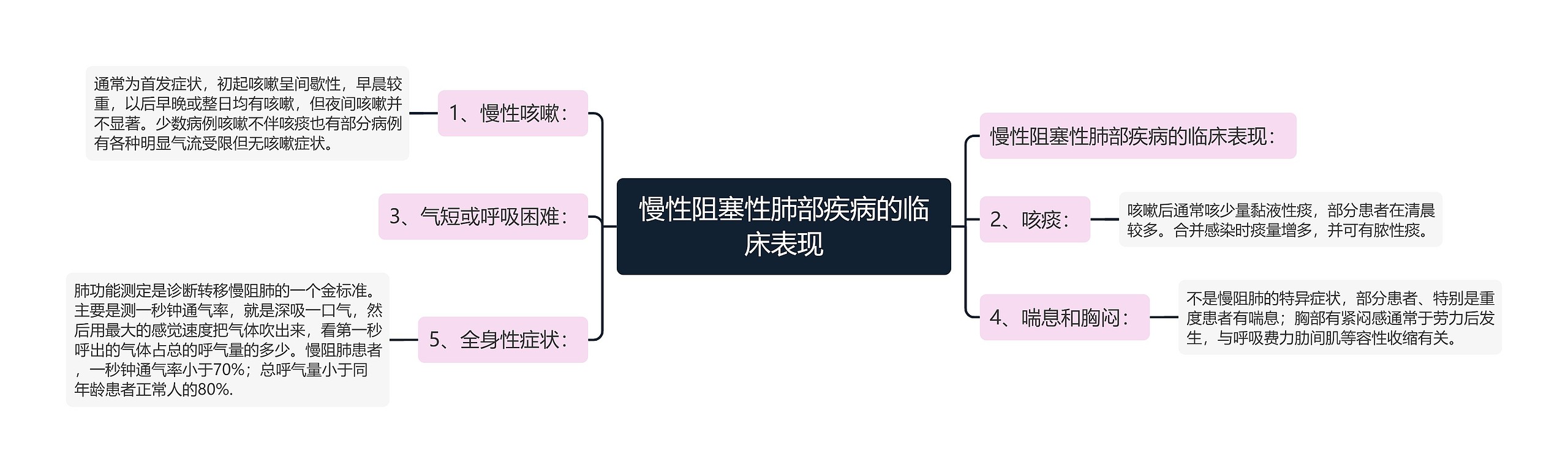 慢性阻塞性肺部疾病的临床表现