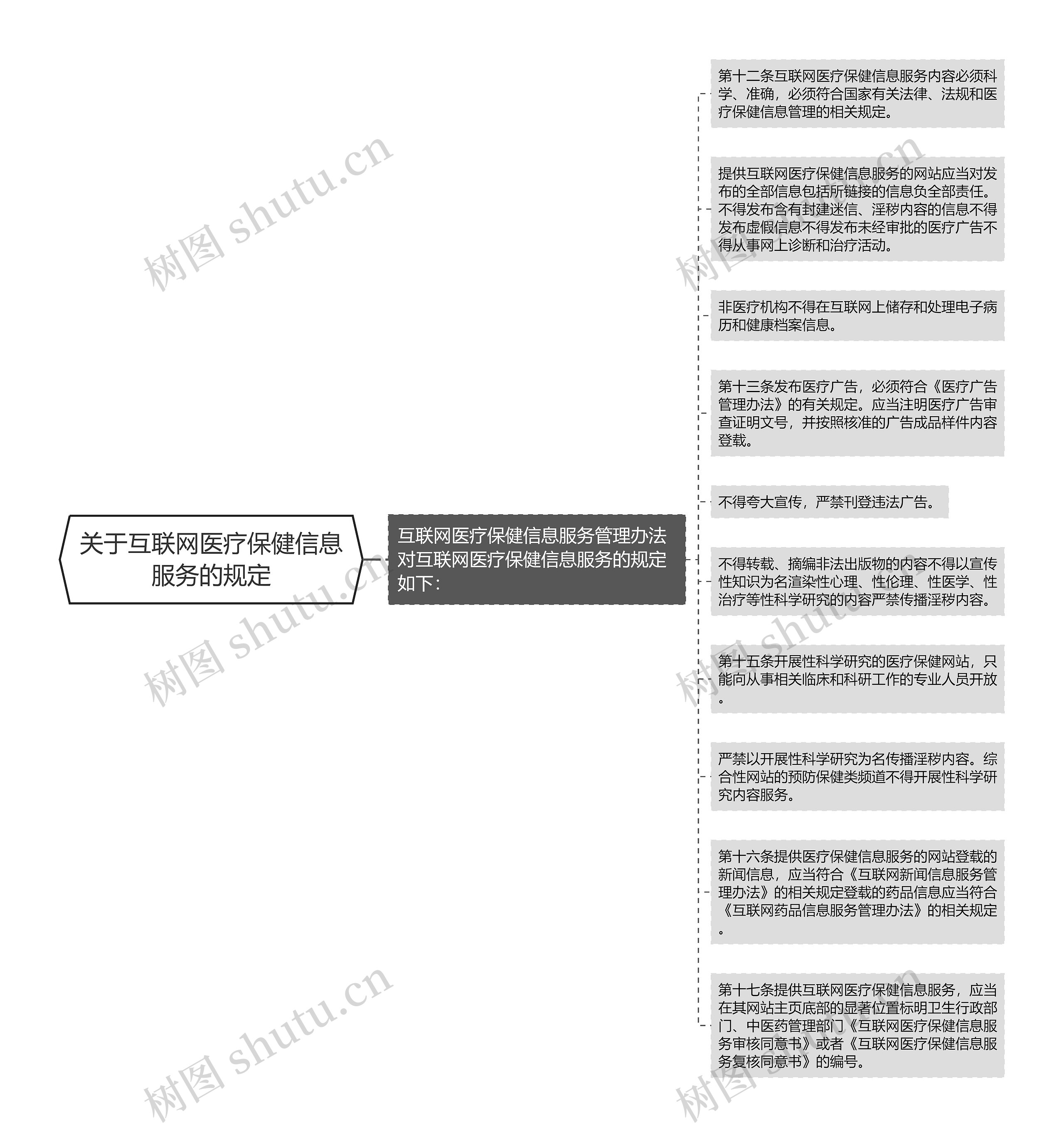 关于互联网医疗保健信息服务的规定