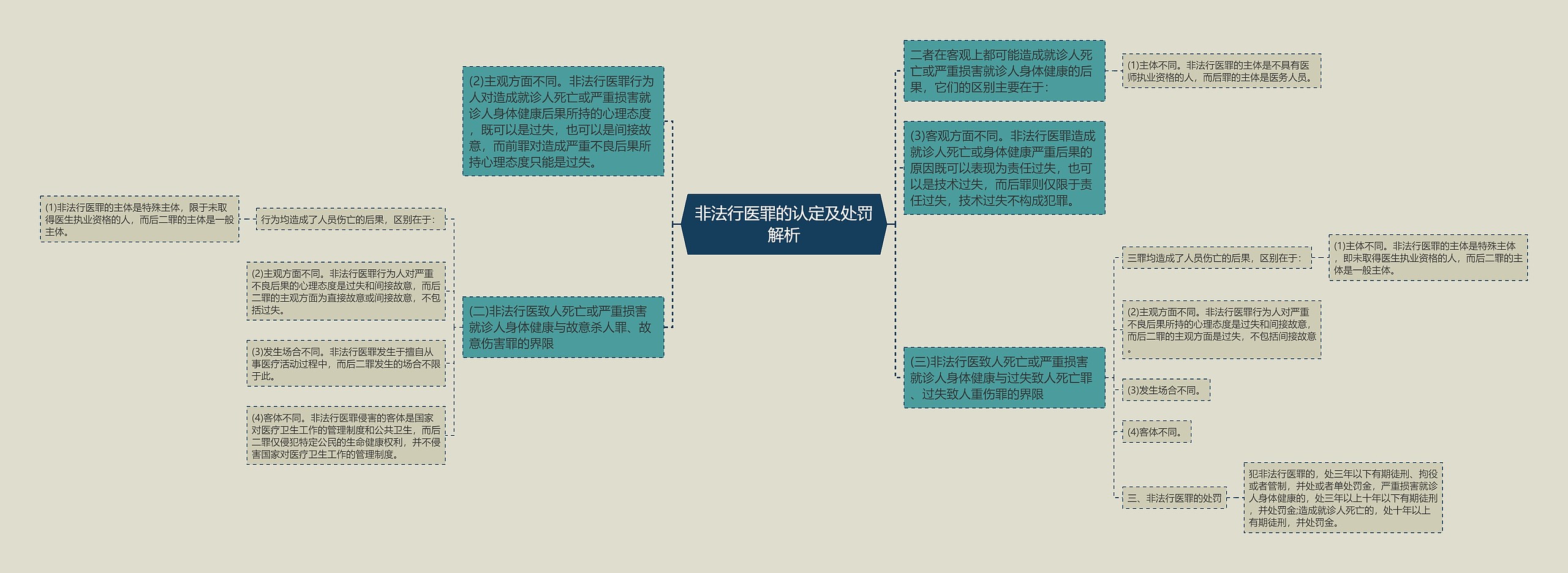 非法行医罪的认定及处罚解析思维导图