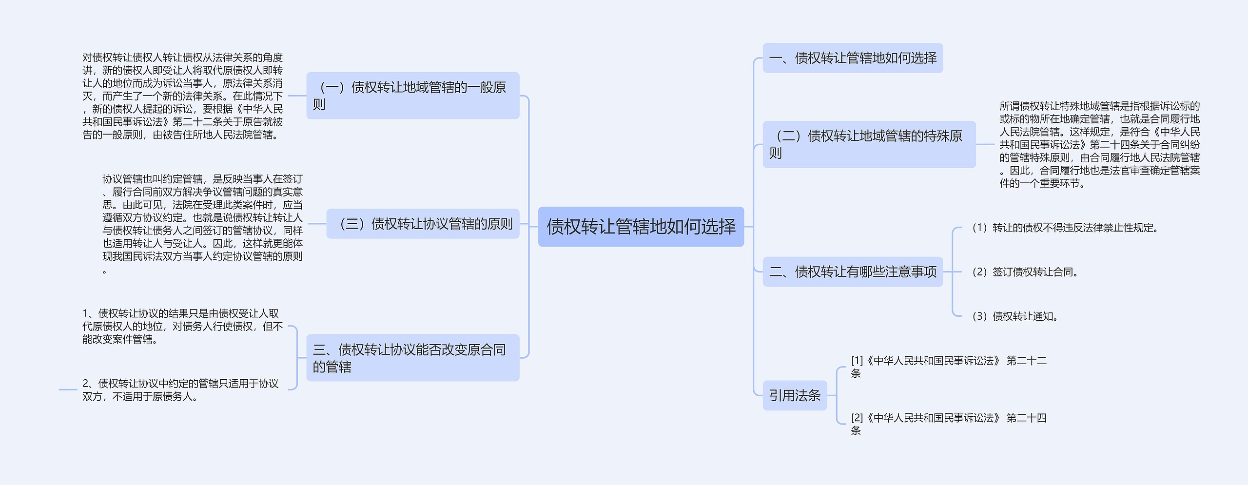 债权转让管辖地如何选择思维导图