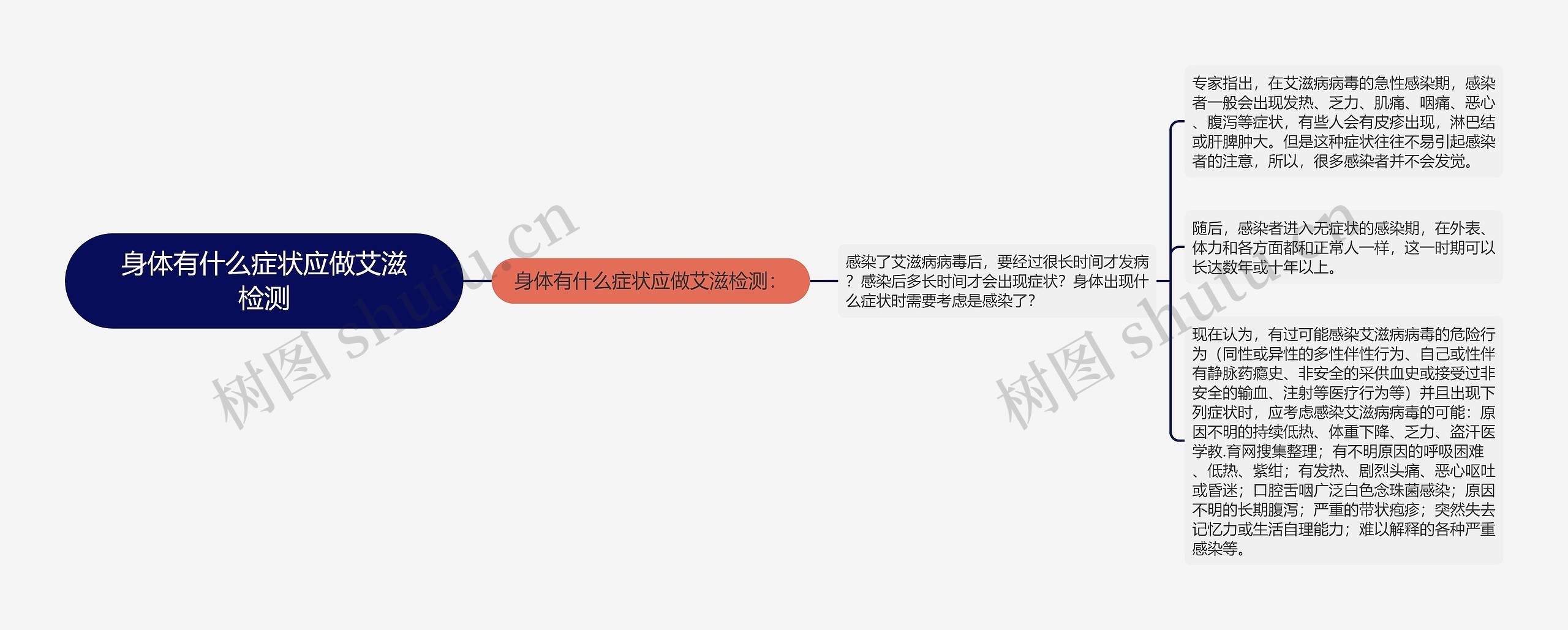 身体有什么症状应做艾滋检测思维导图