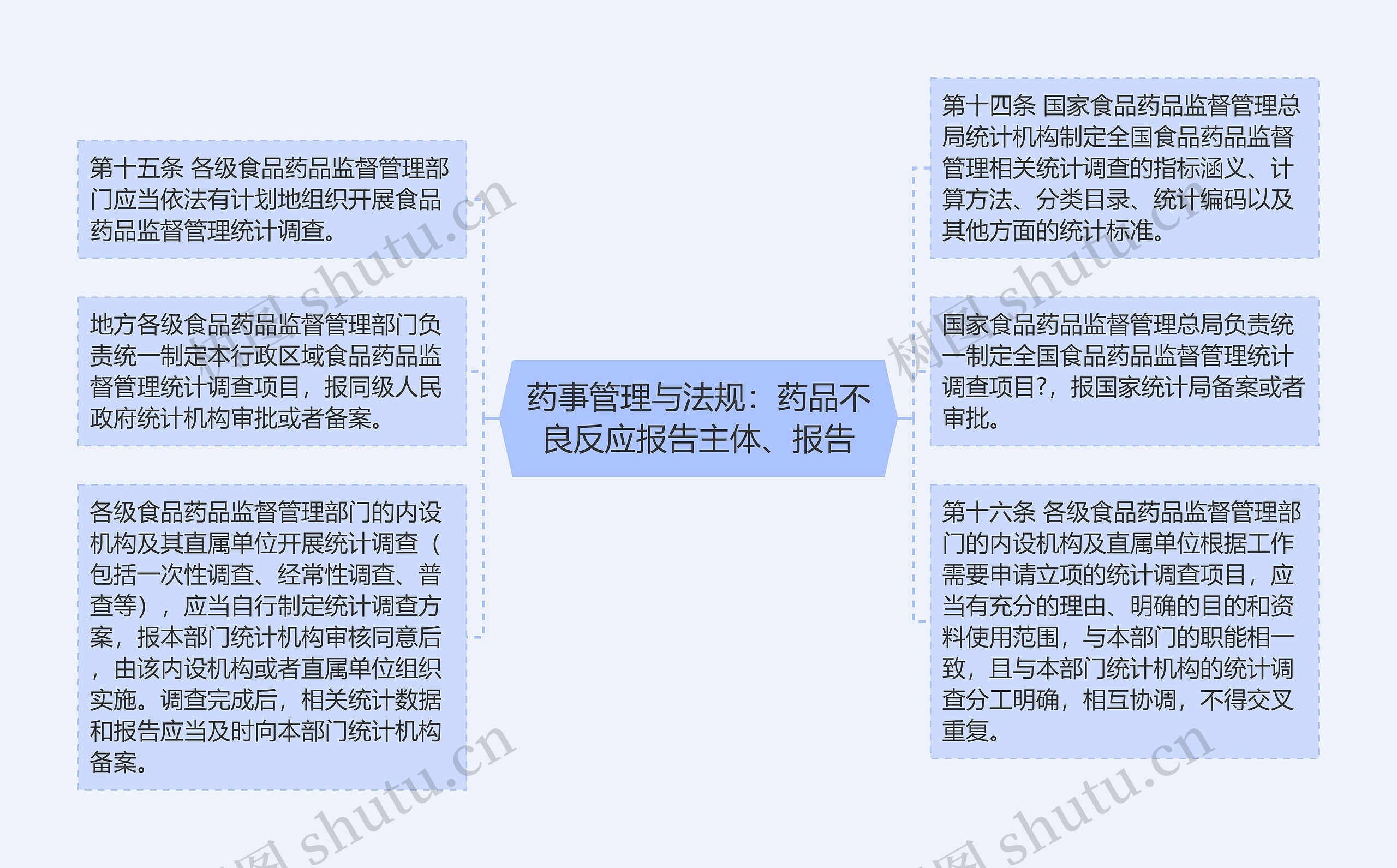 药事管理与法规：药品不良反应报告主体、报告思维导图