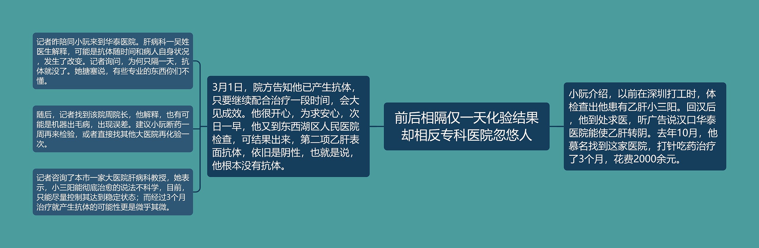 前后相隔仅一天化验结果却相反专科医院忽悠人思维导图