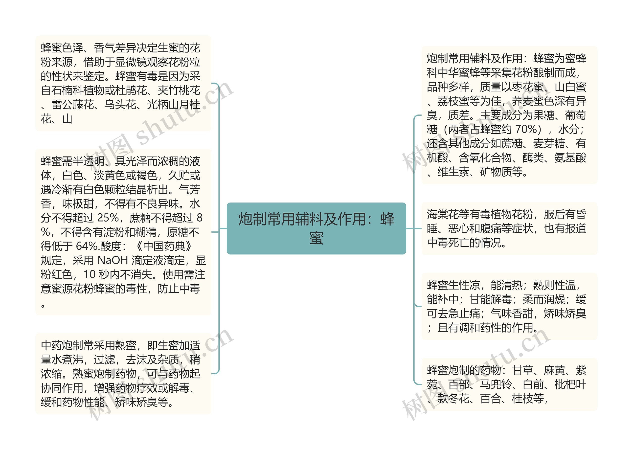 炮制常用辅料及作用:蜂蜜思维导图高清图 炮制常用辅料及作用:蜂蜜思维导图