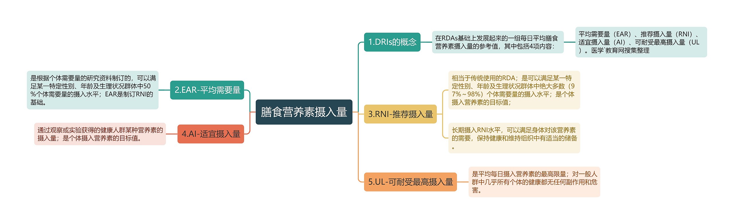 膳食营养素摄入量