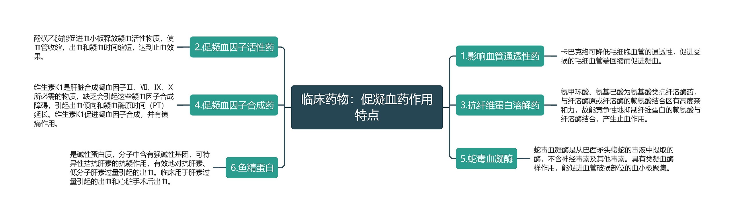 临床药物：促凝血药作用特点