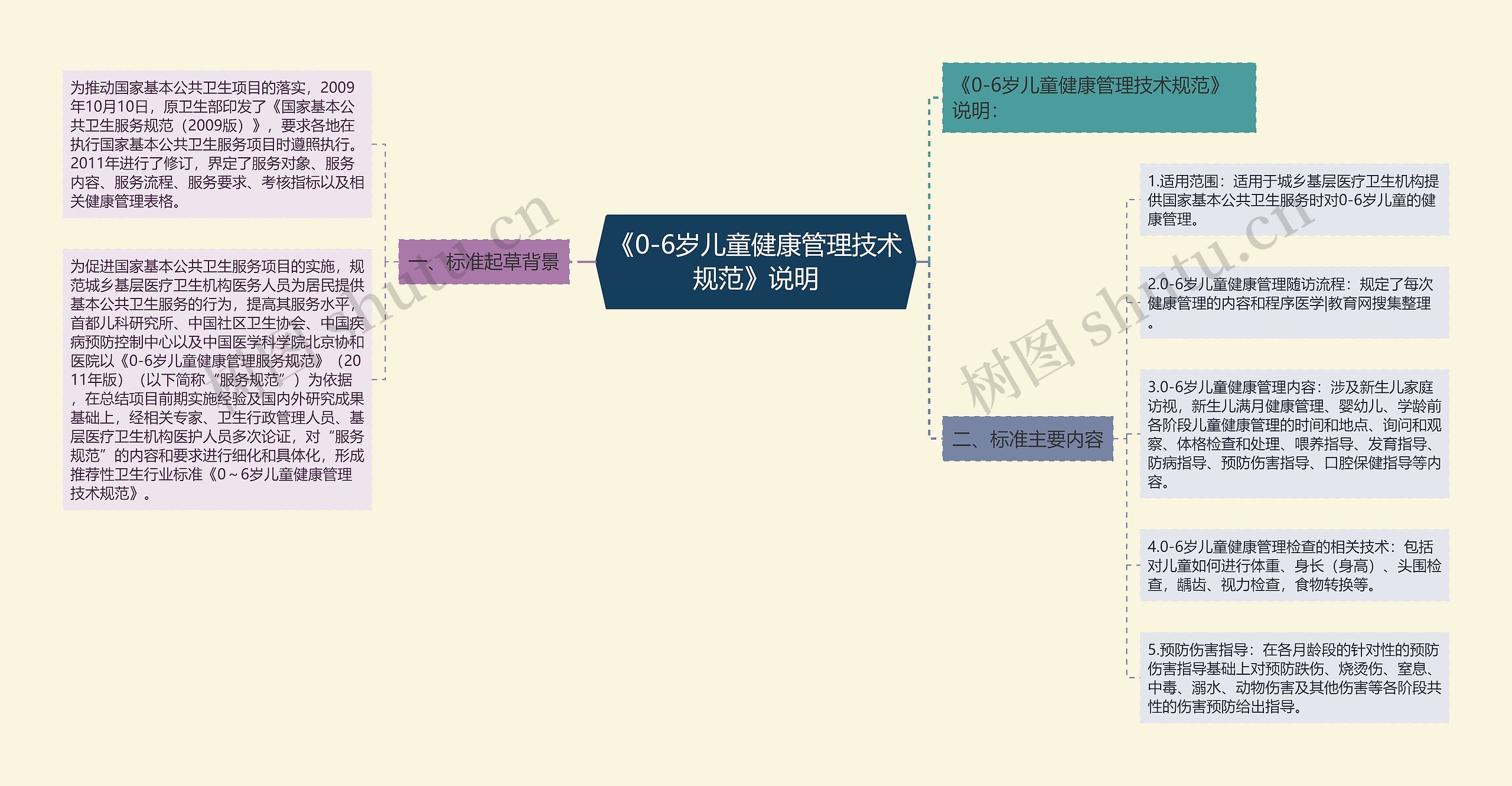 《0-6岁儿童健康管理技术规范》说明