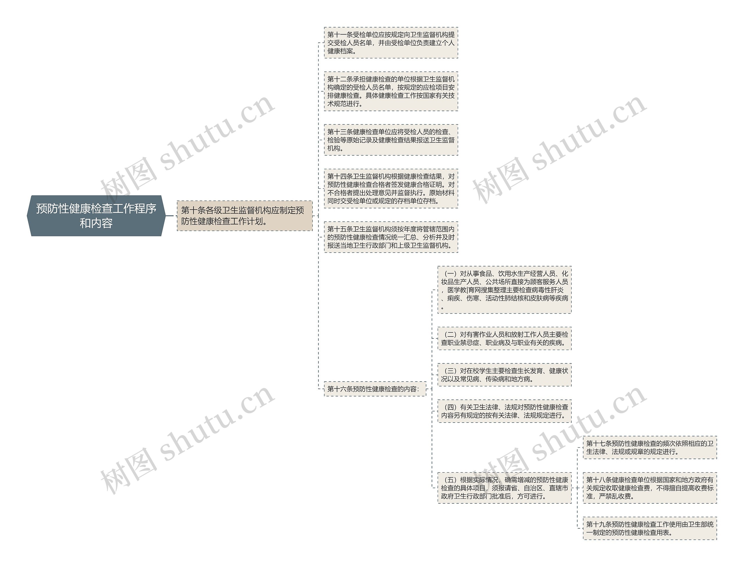 预防性健康检查工作程序和内容 预防性健康检查工作程序和内容