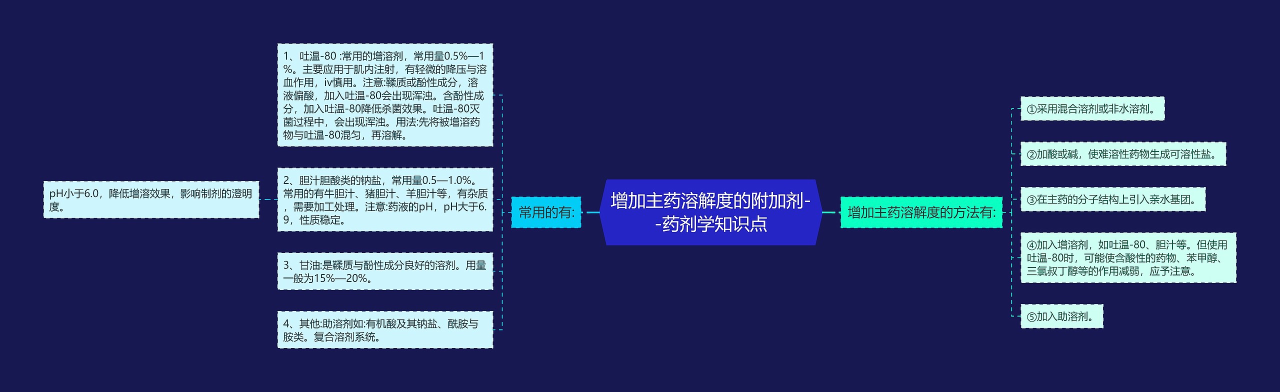 增加主药溶解度的附加剂--药剂学知识点