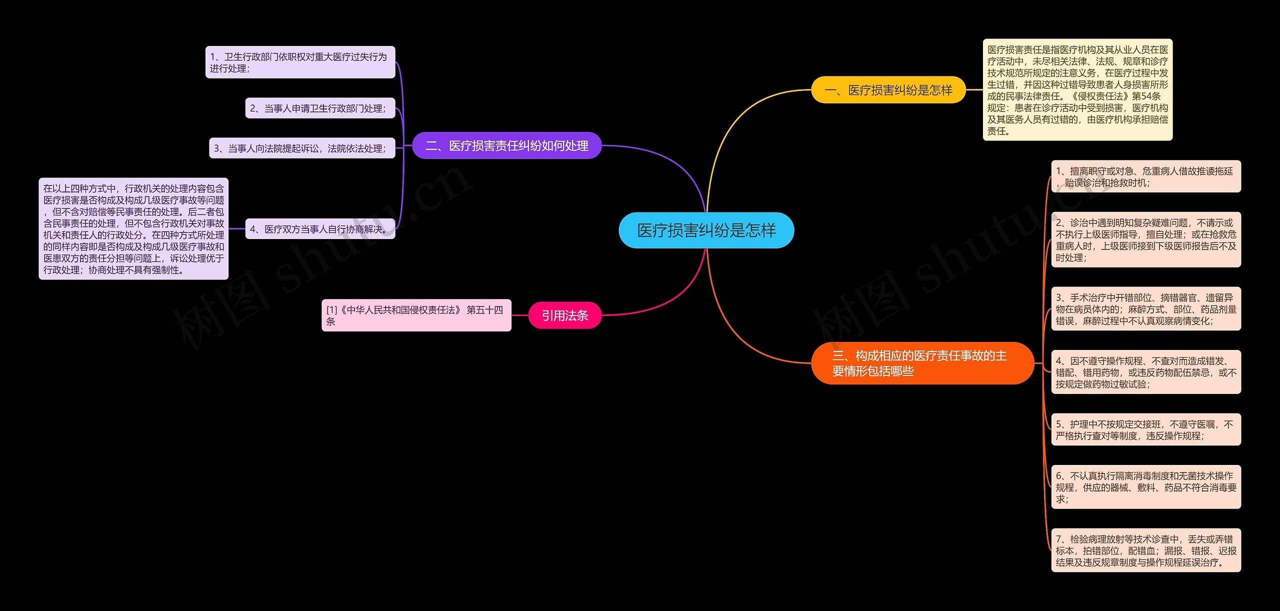 医疗损害纠纷是怎样思维导图