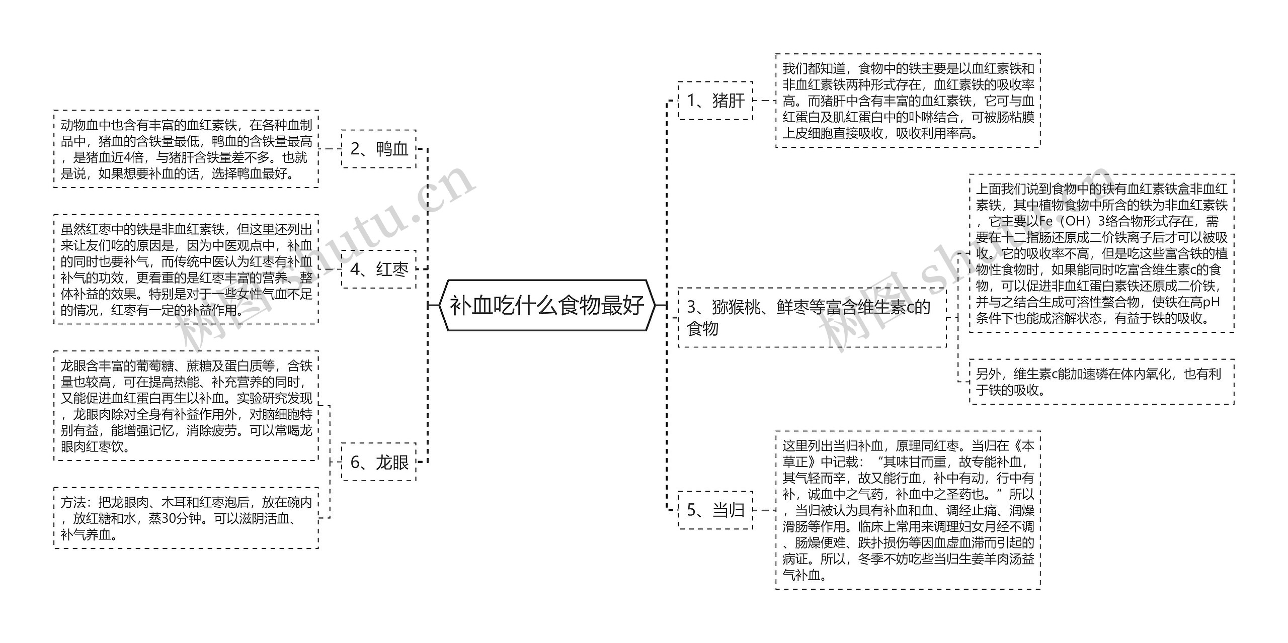 补血吃什么食物最好思维导图