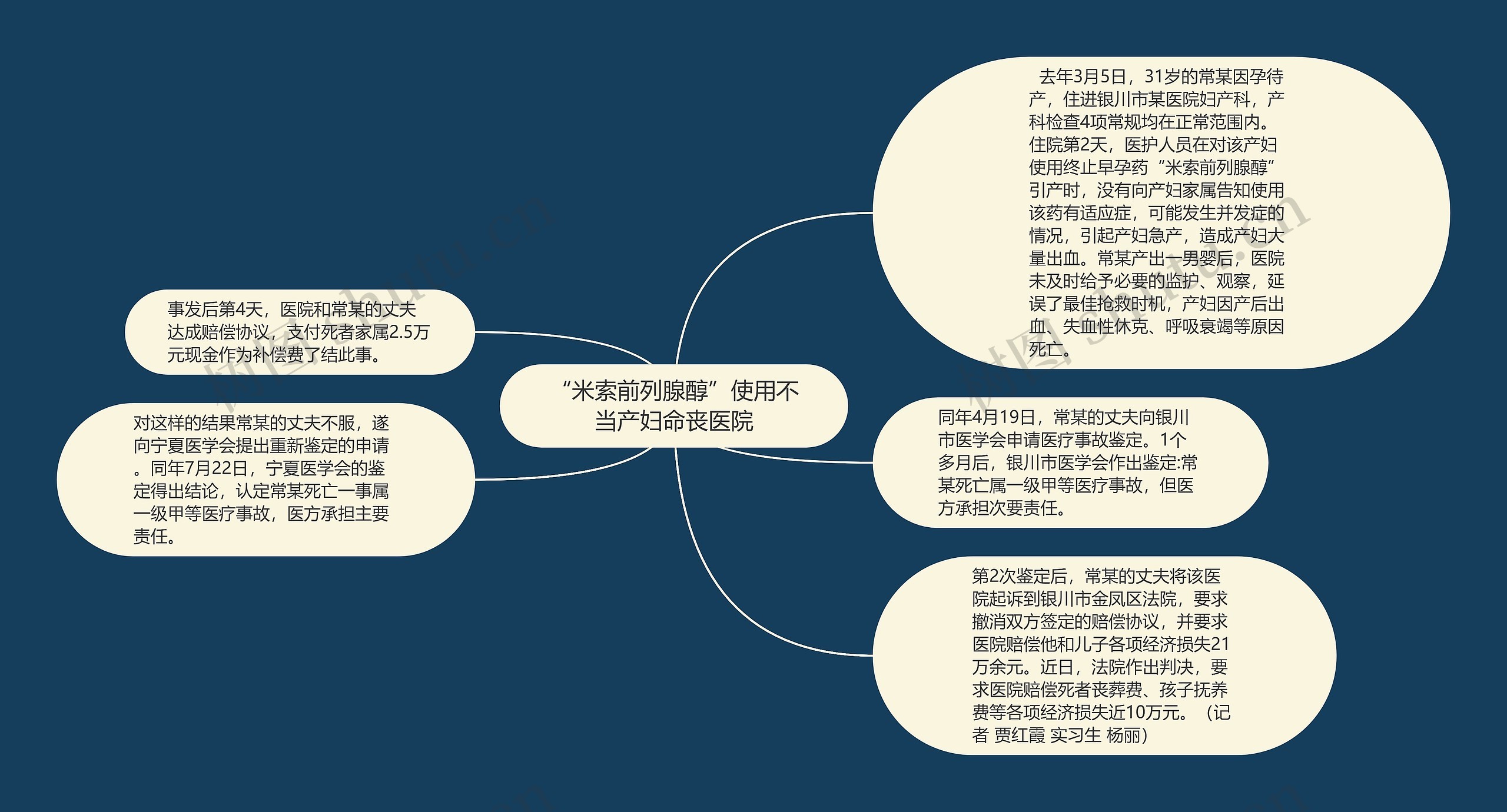 “米索前列腺醇”使用不当产妇命丧医院思维导图