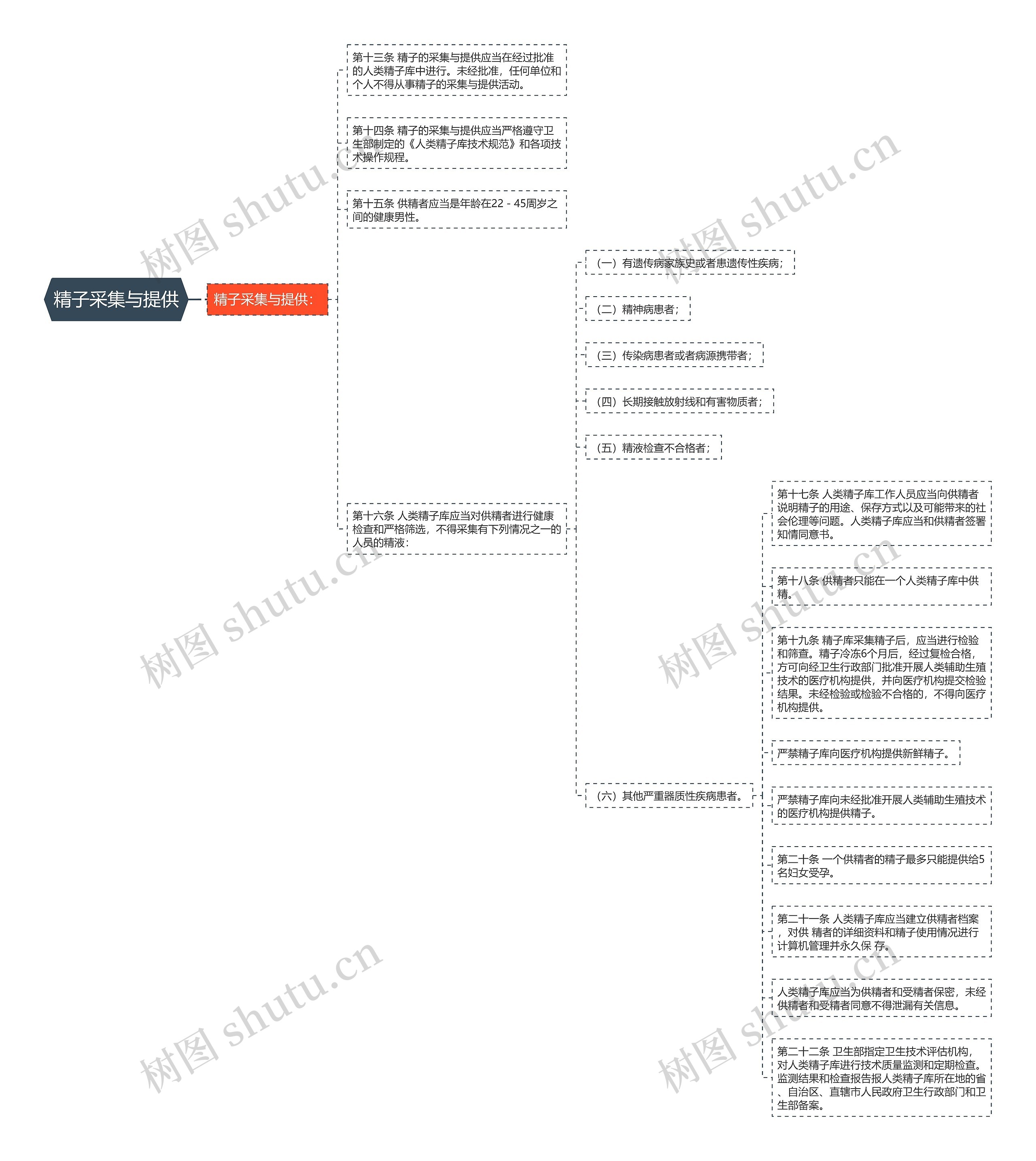精子采集与提供 精子采集与提供