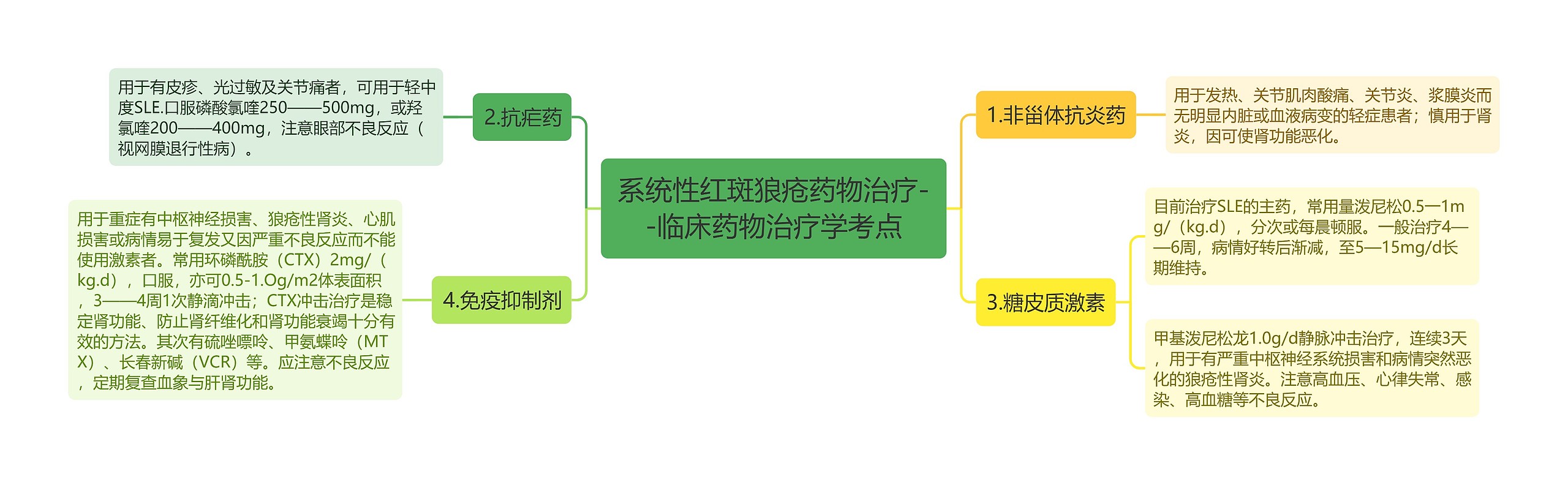 ​系统性红斑狼疮药物治疗--临床药物治疗学考点