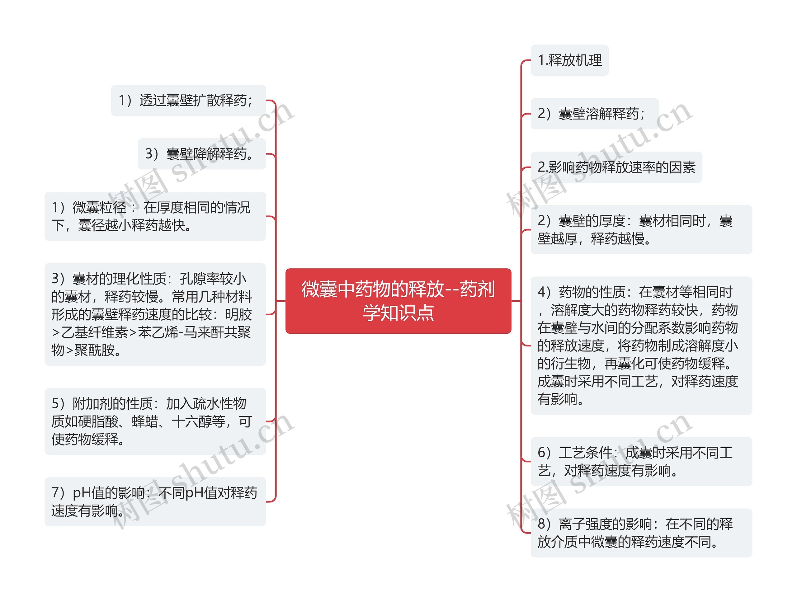 微囊中药物的释放--药剂学知识点思维导图