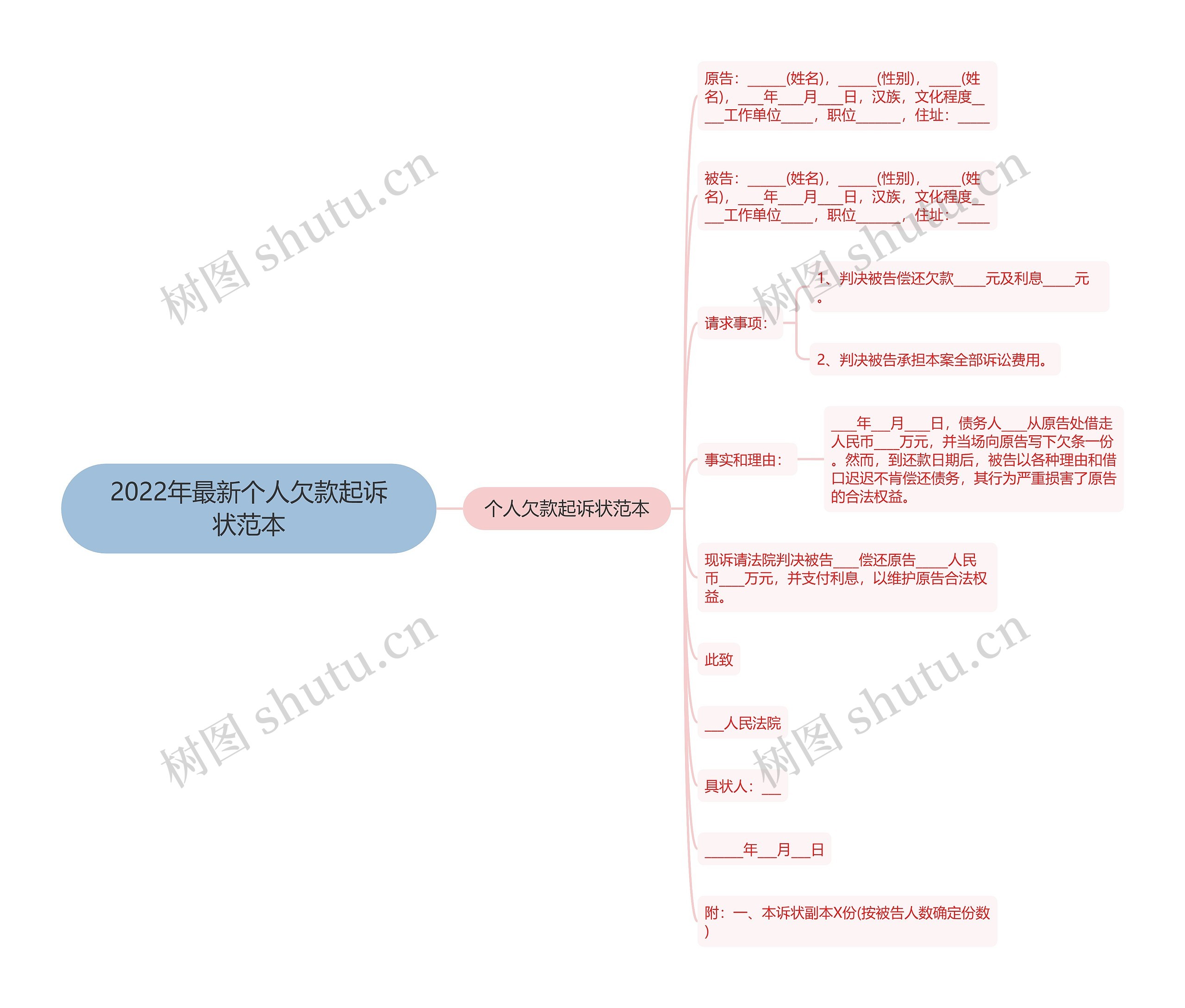 2022年最新个人欠款起诉状范本思维导图