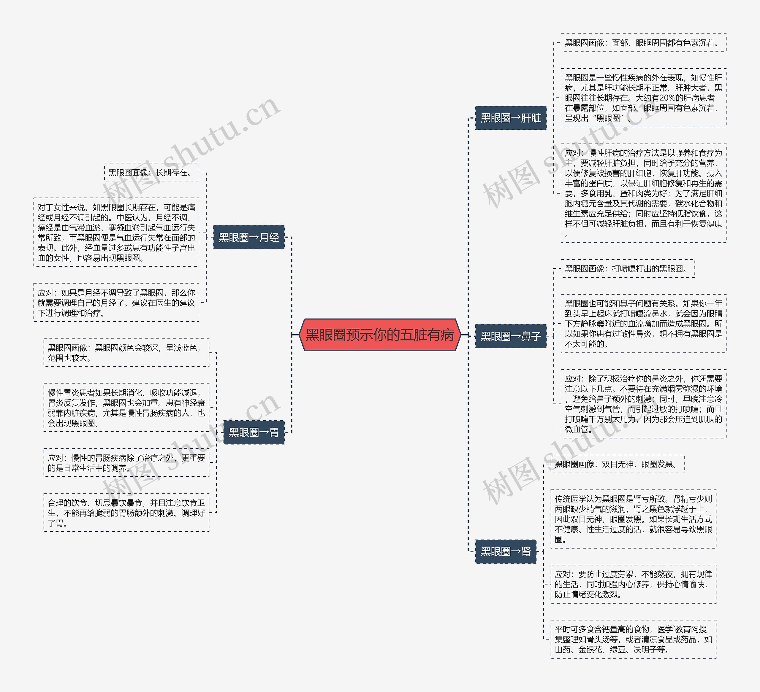 黑眼圈预示你的五脏有病思维导图