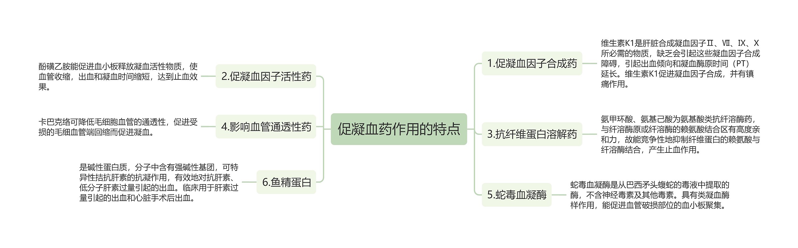 促凝血药作用的特点思维导图