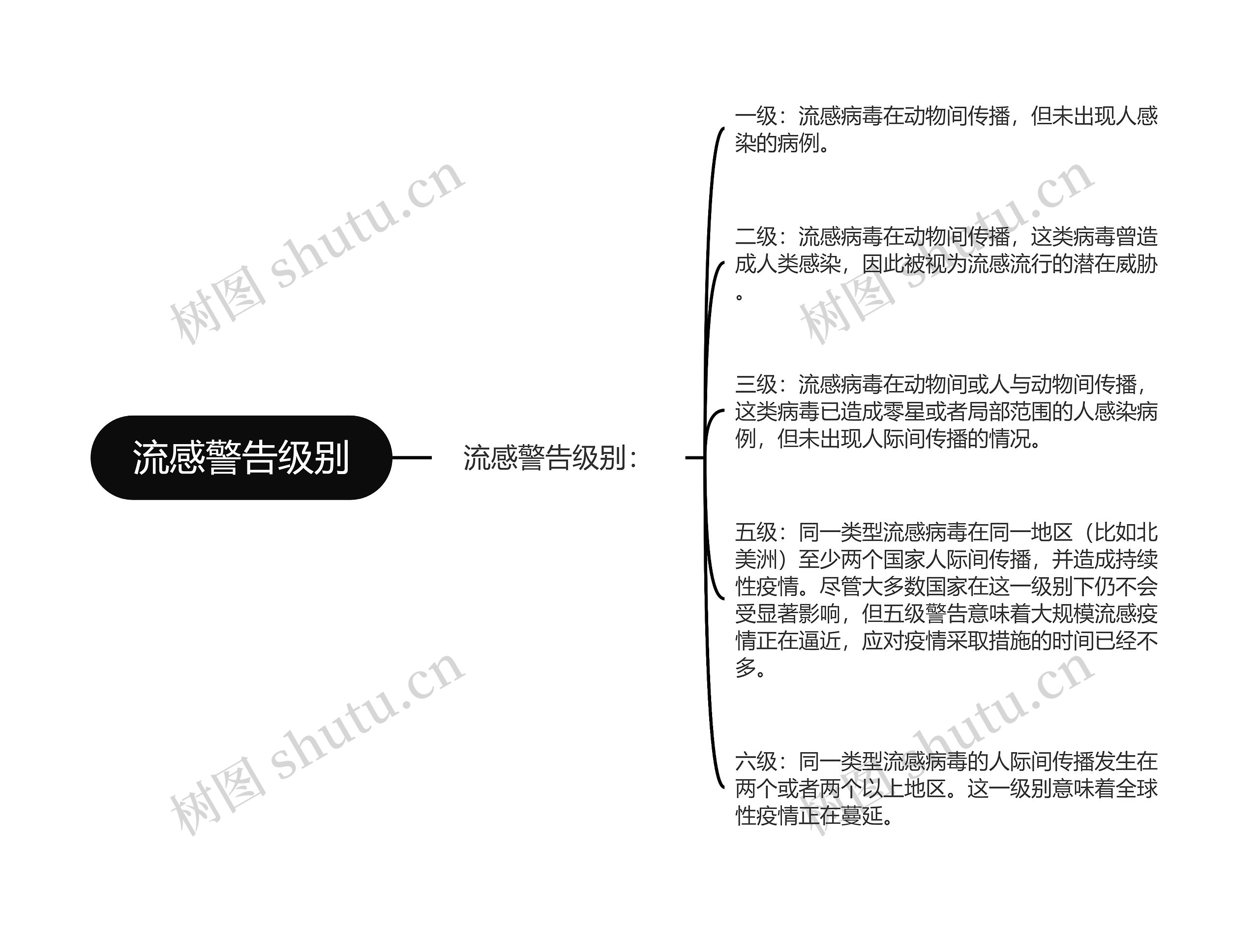 流感警告级别思维导图