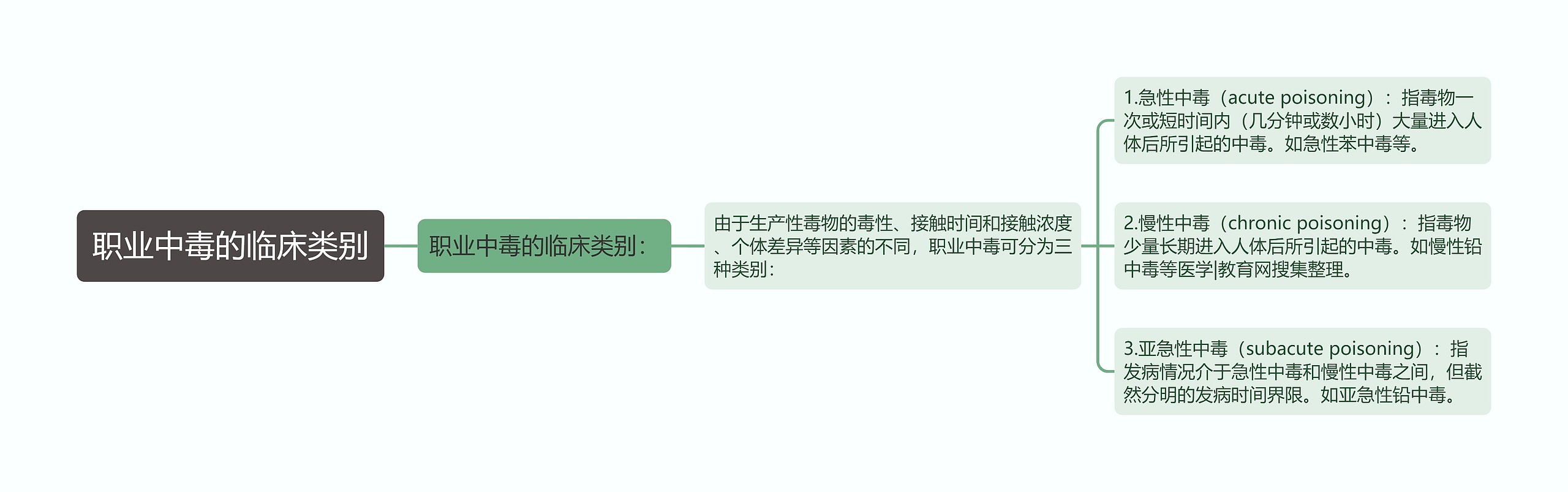 职业中毒的临床类别