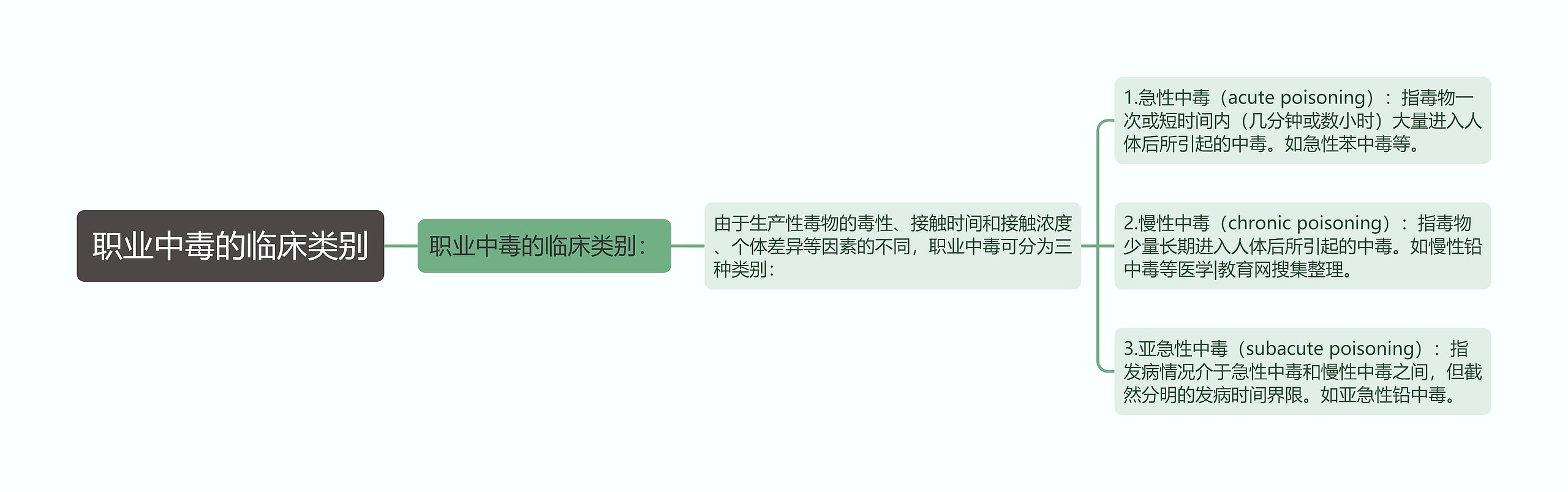 职业中毒的临床类别 职业中毒的临床类别