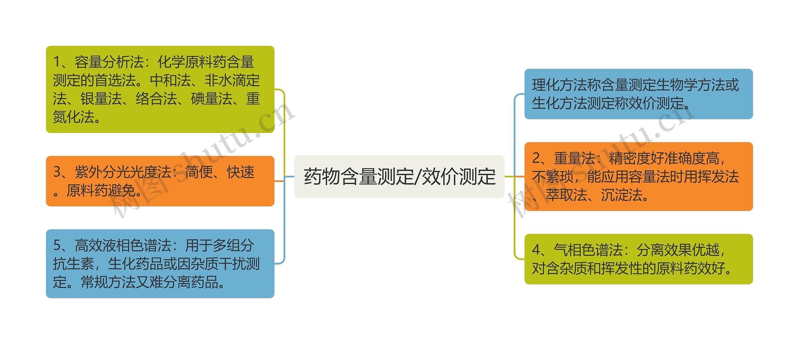 药物含量测定/效价测定