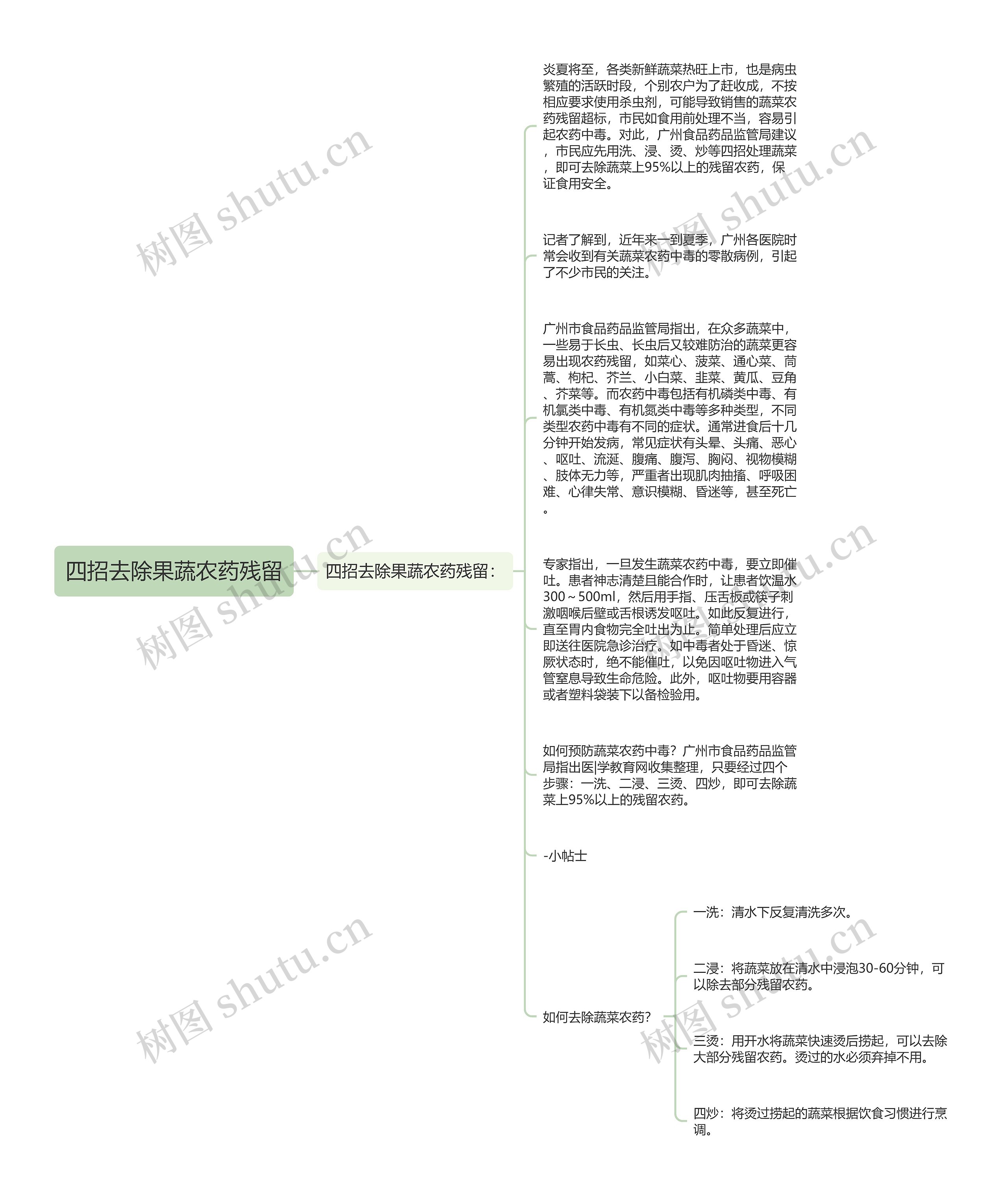 四招去除果蔬农药残留思维导图