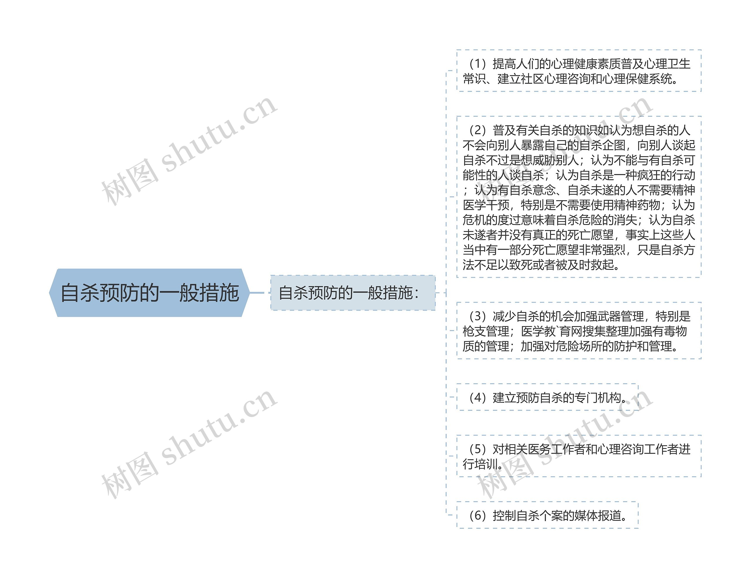 自杀预防的一般措施思维导图