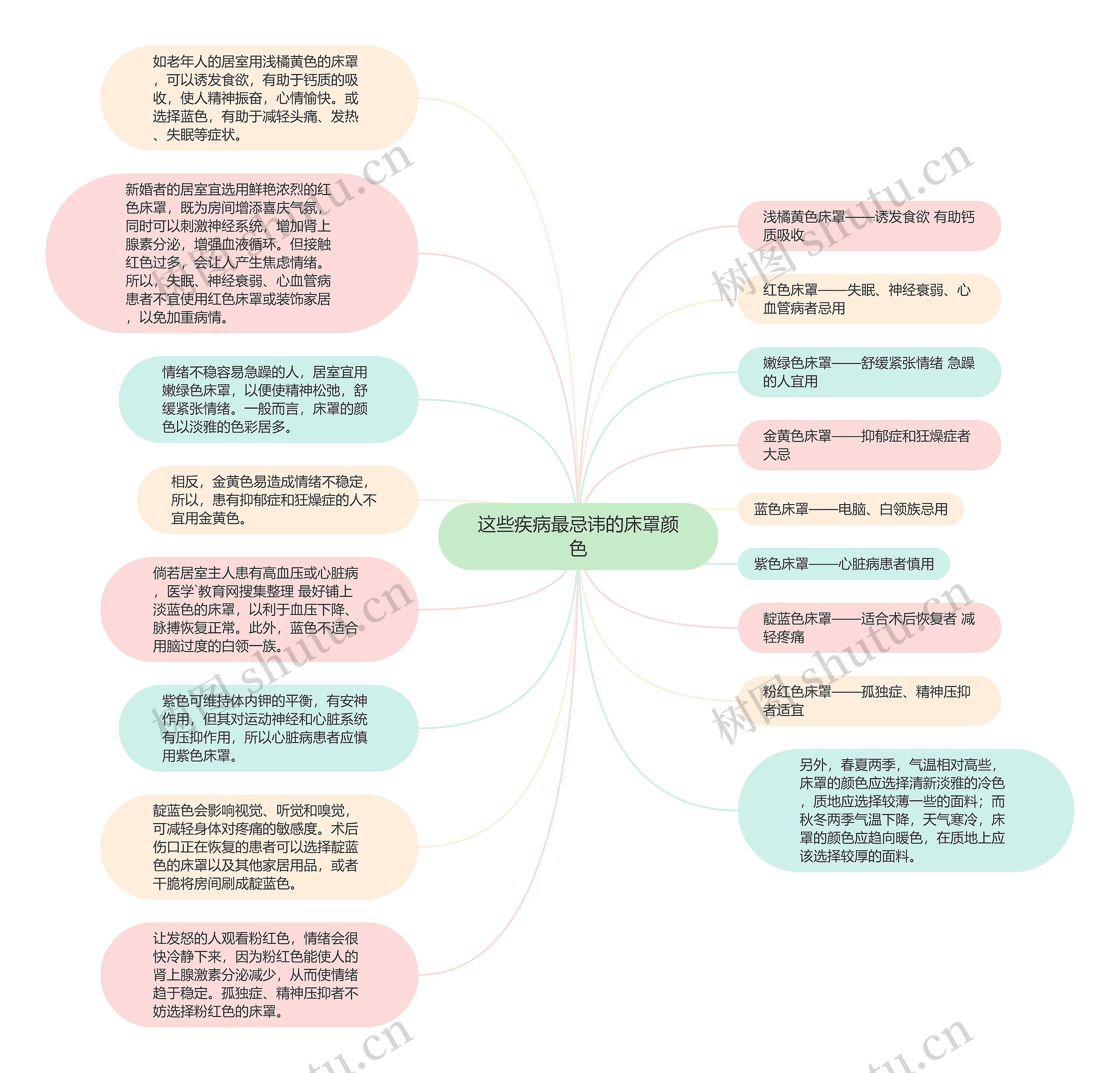 这些疾病最忌讳的床罩颜色思维导图