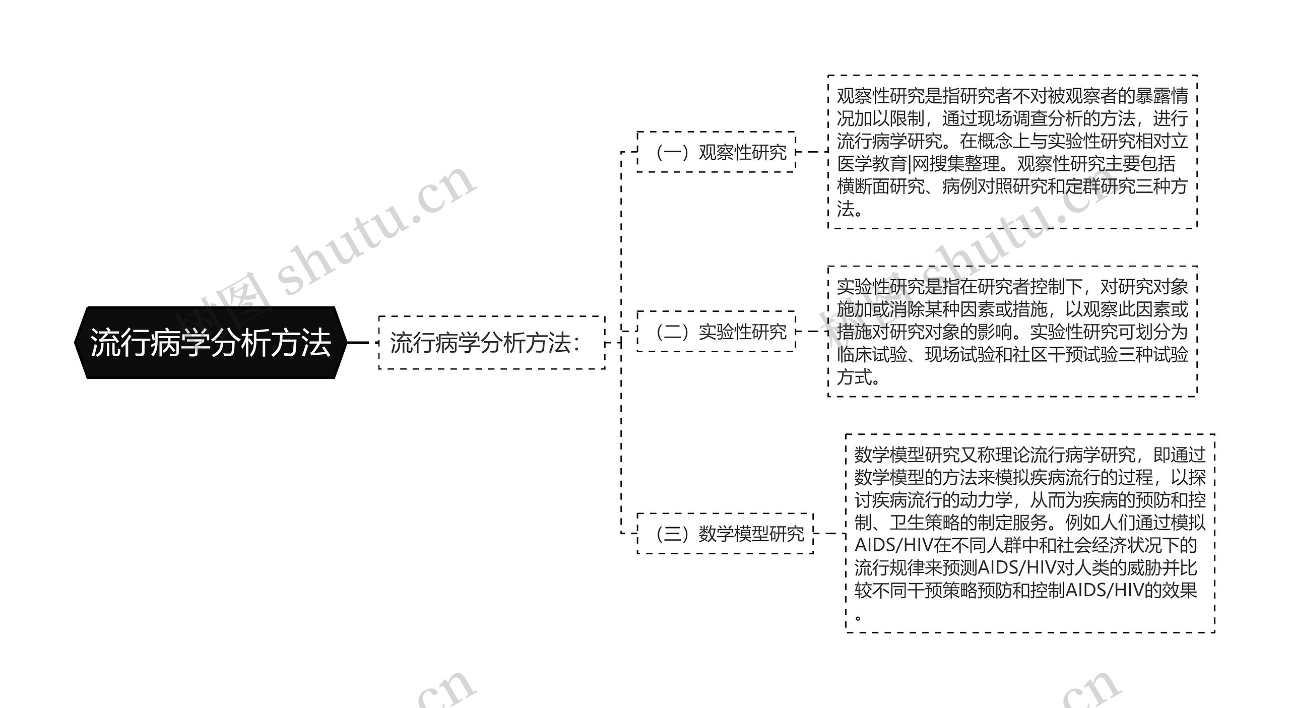 流行病学分析方法