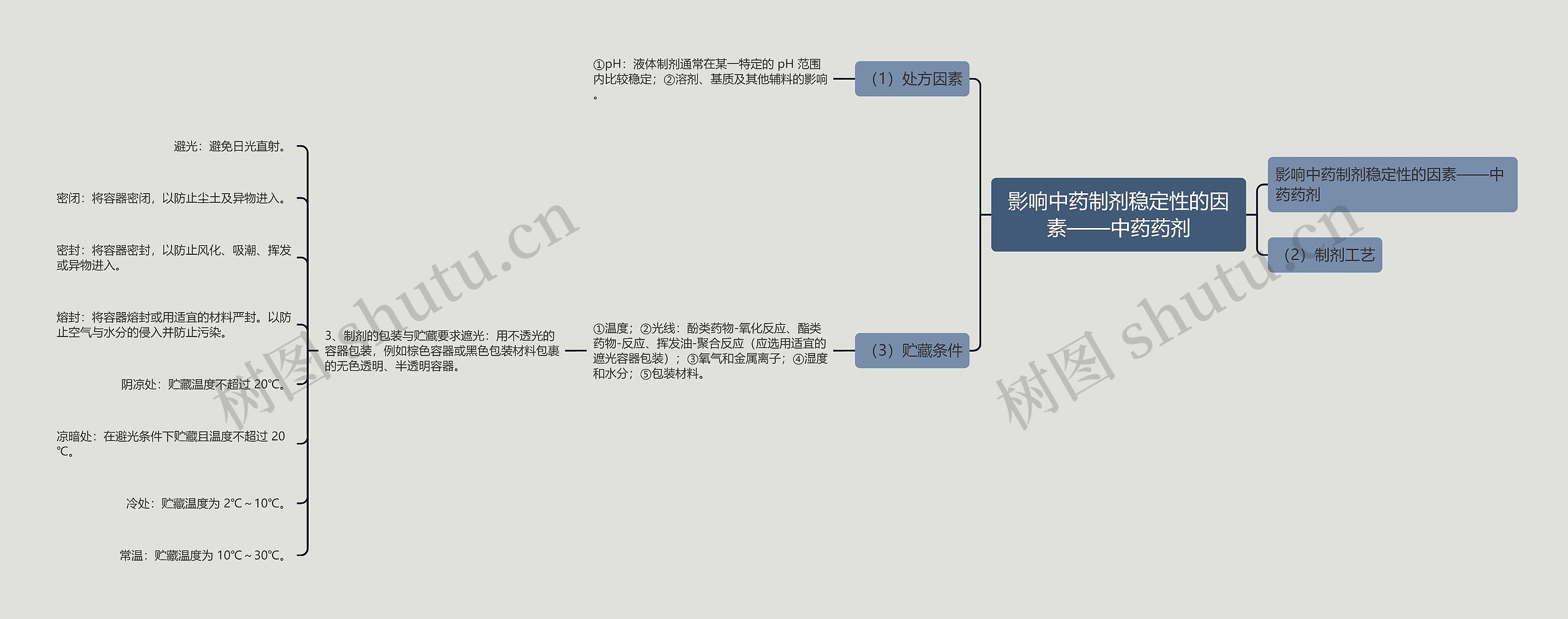 影响中药制剂稳定性的因素——中药药剂