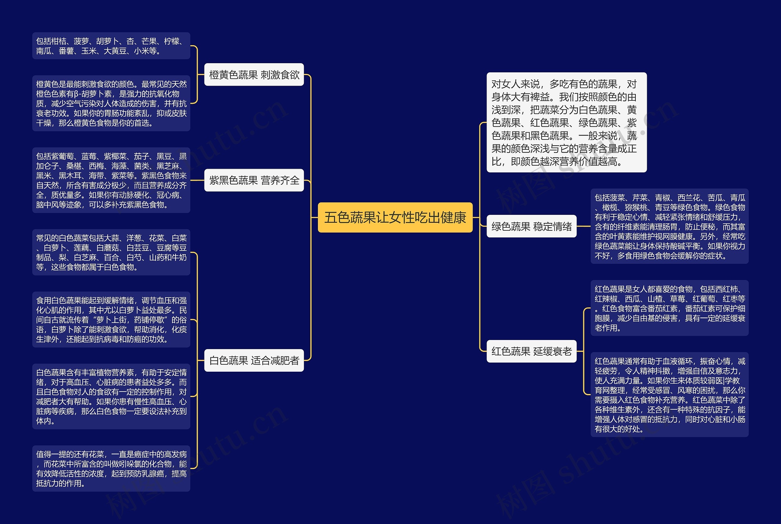 五色蔬果让女性吃出健康思维导图