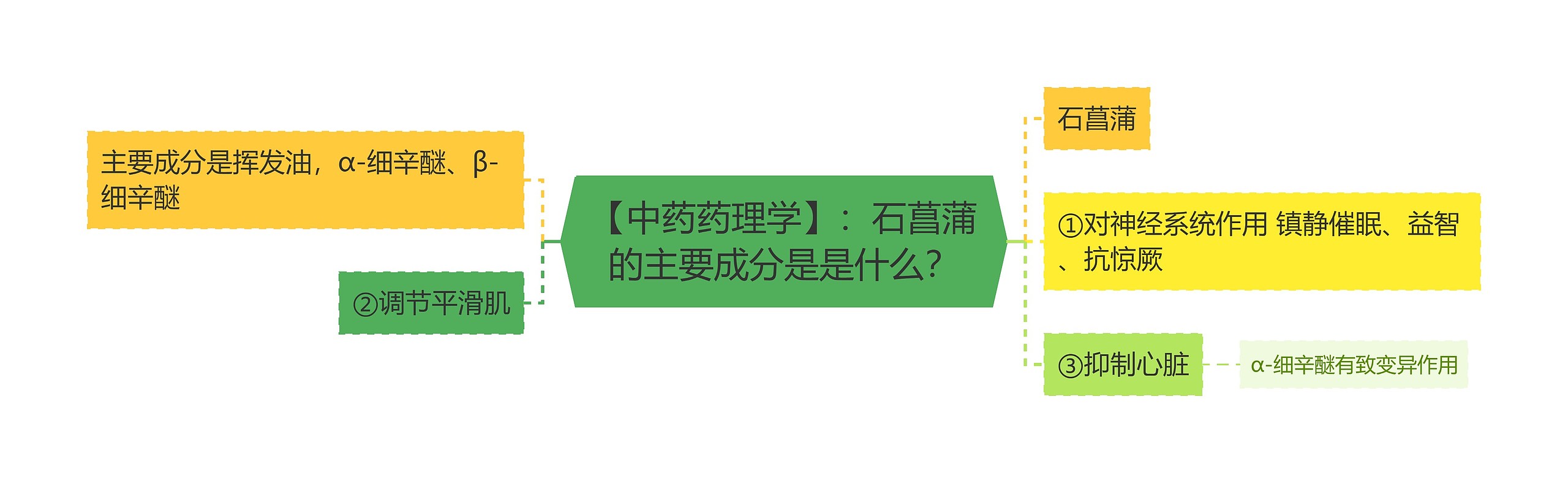 【中药药理学】:石菖蒲的主要成分是是什么? 【中药药理学】:石菖蒲的主要成分是是什么?