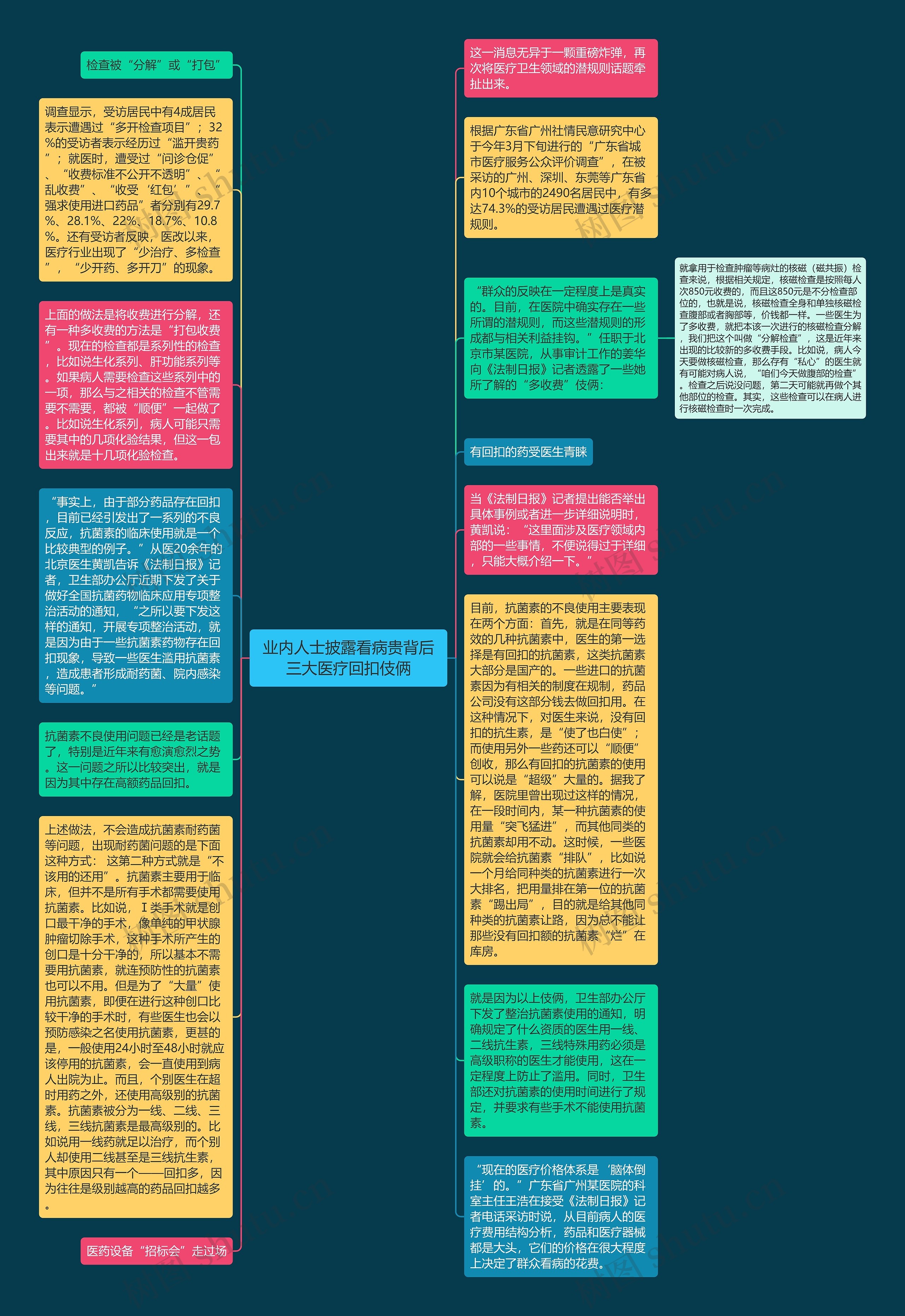 业内人士披露看病贵背后三大医疗回扣伎俩思维导图