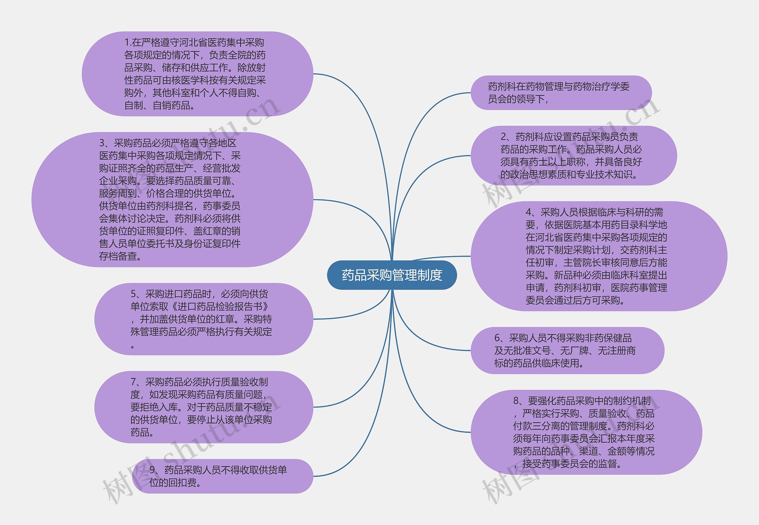 药品采购管理制度思维导图