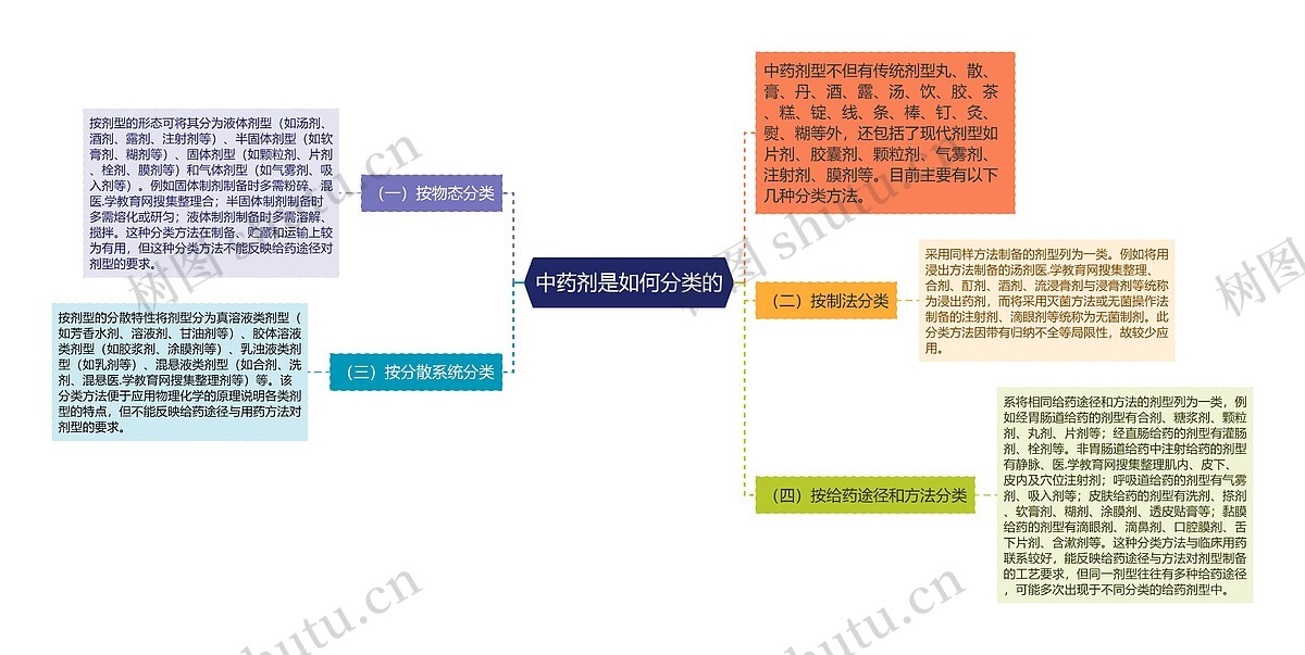 中药剂是如何分类的思维导图_编号p7286814-TreeMind树图