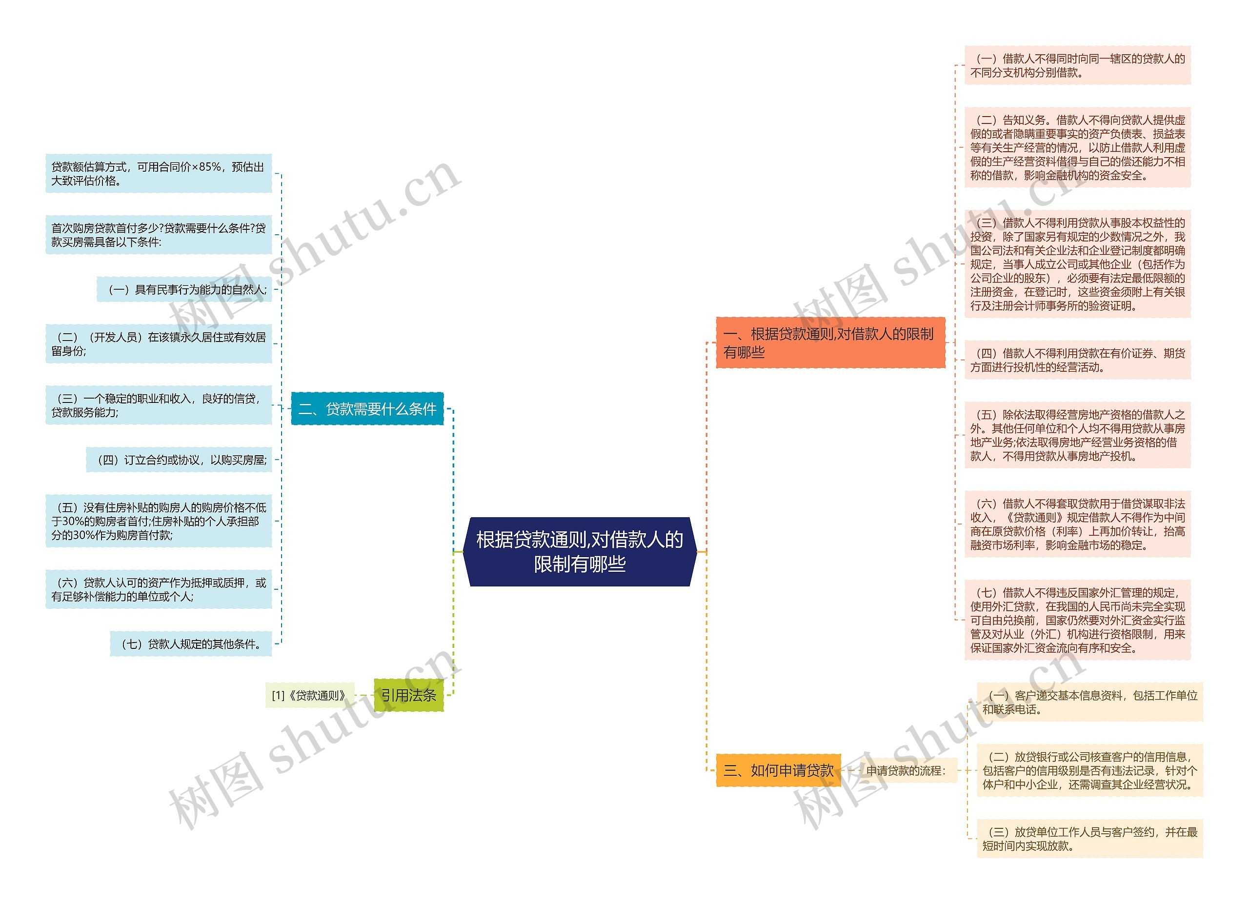 根据贷款通则,对借款人的限制有哪些思维导图
